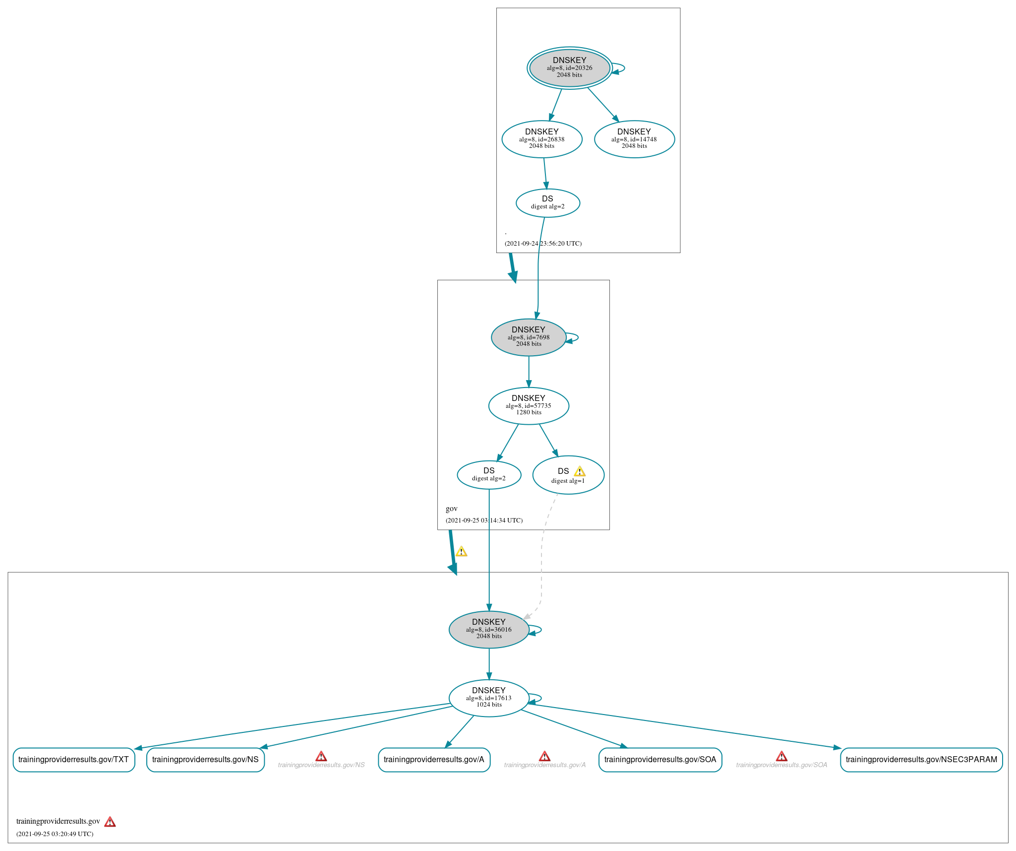 DNSSEC authentication graph