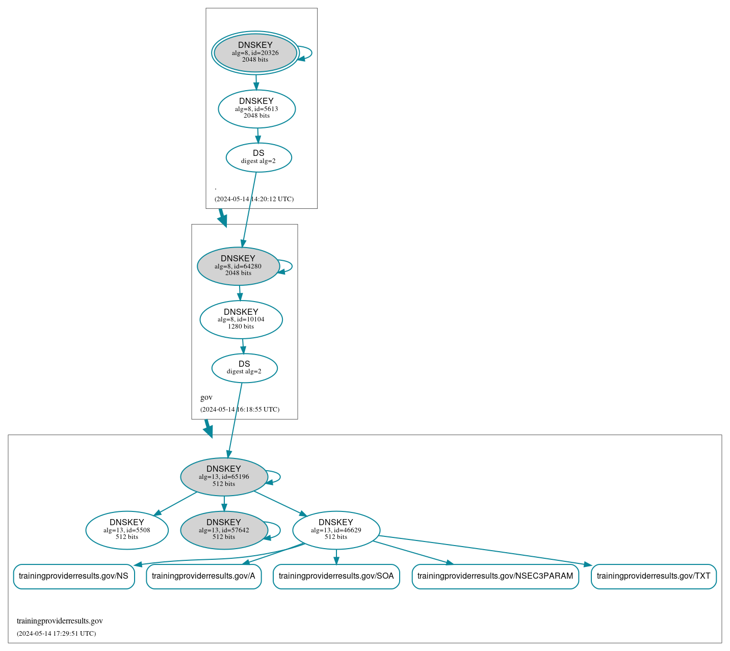 DNSSEC authentication graph