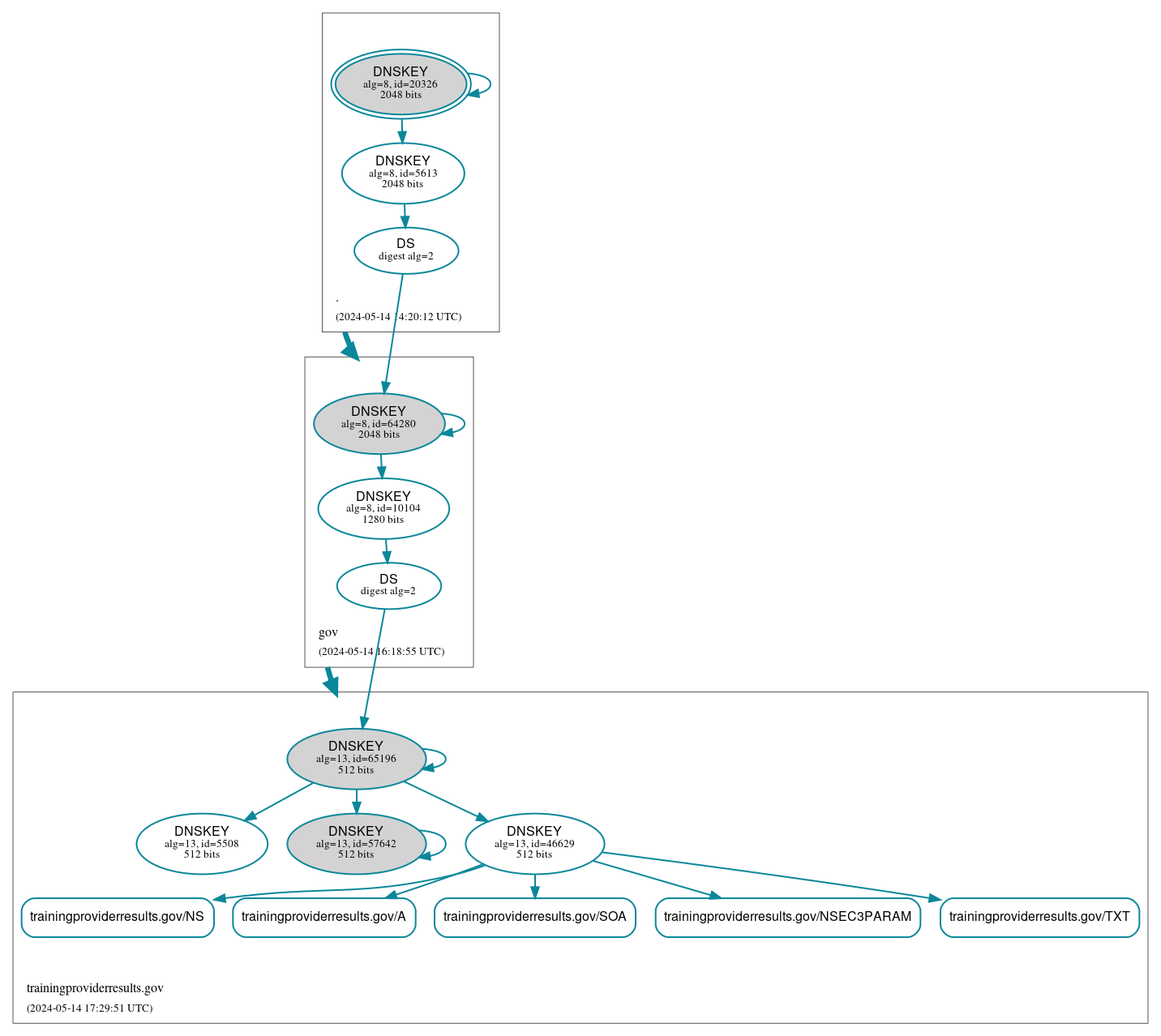 DNSSEC authentication graph