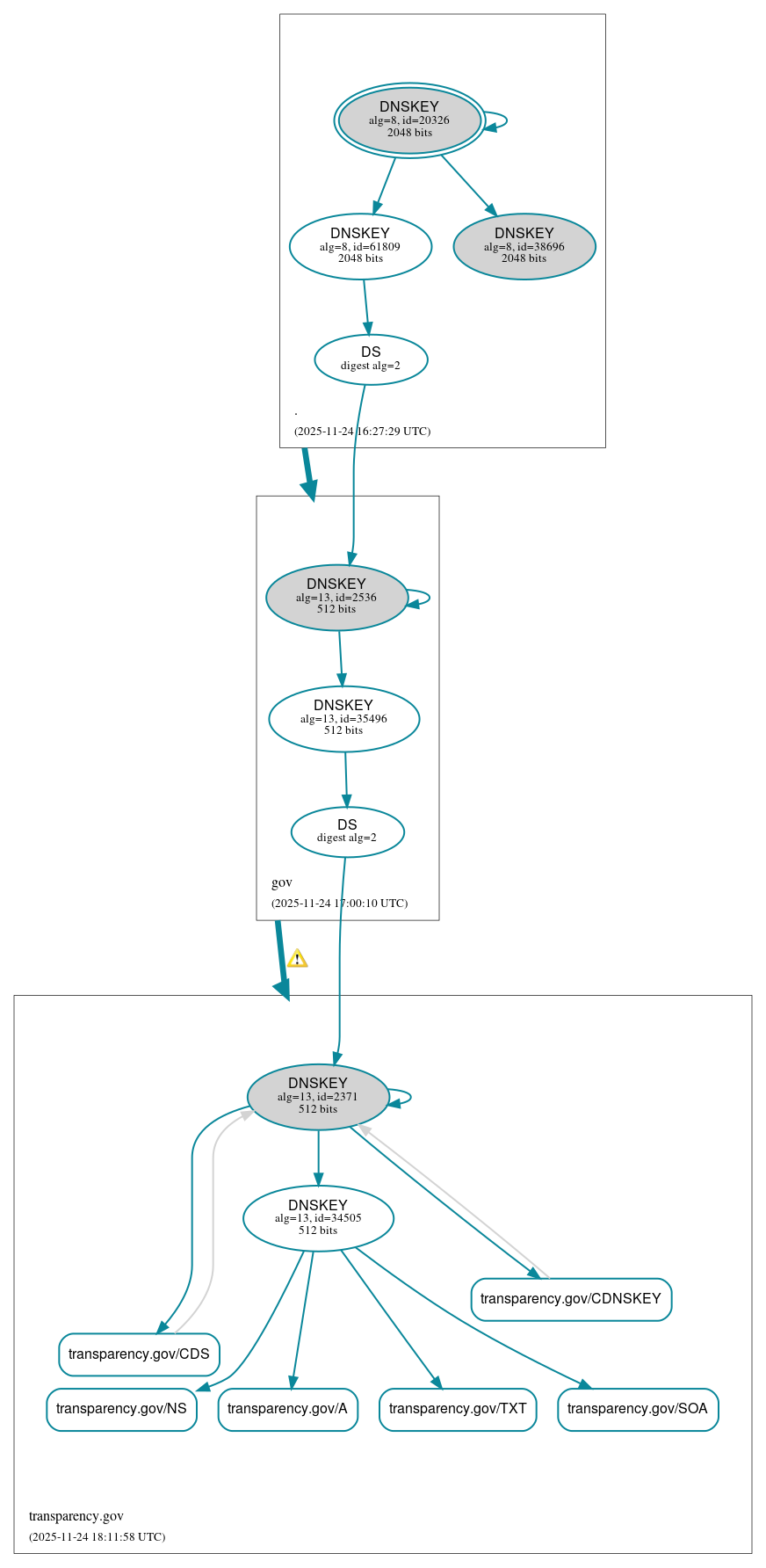 DNSSEC authentication graph