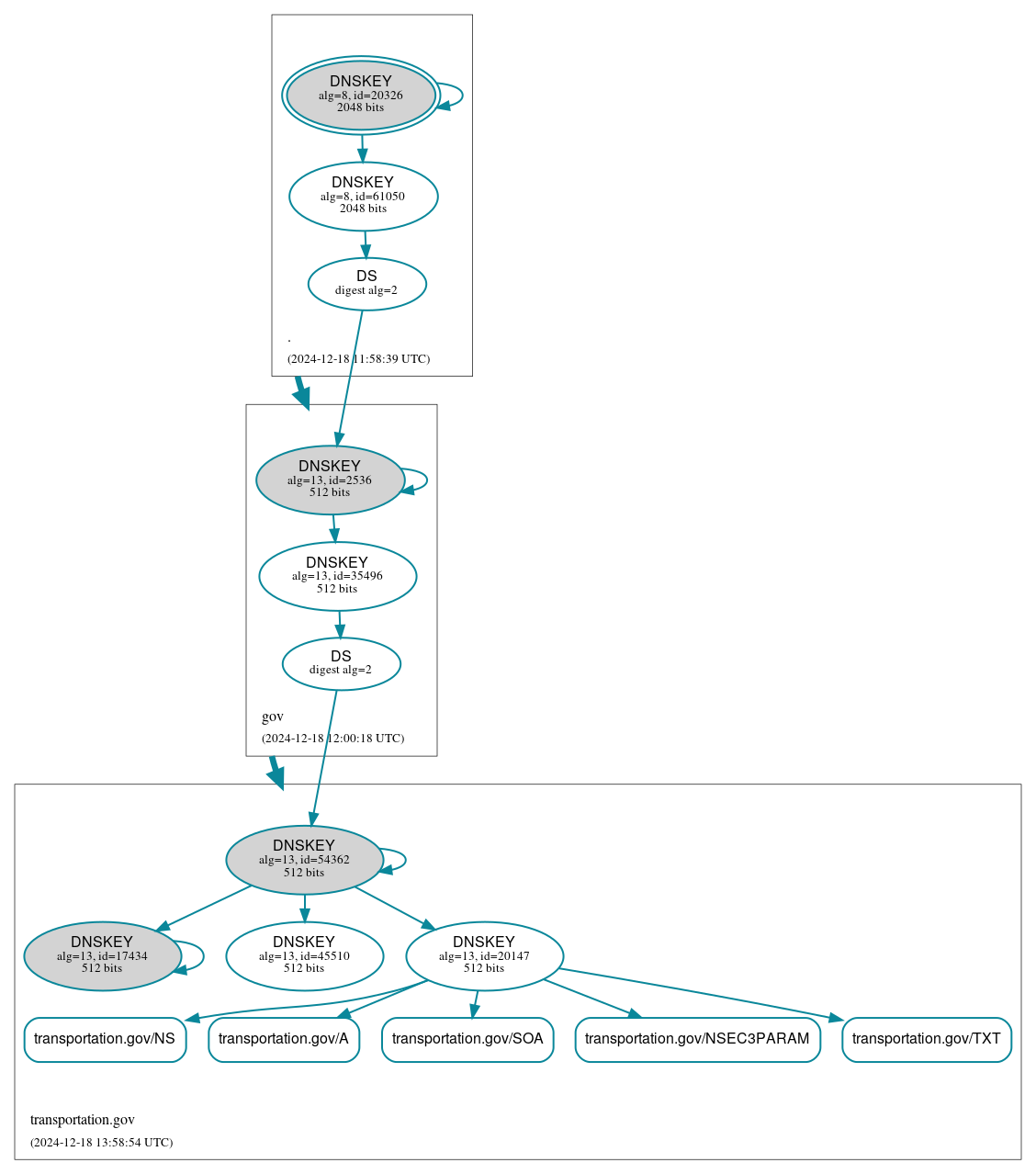 DNSSEC authentication graph