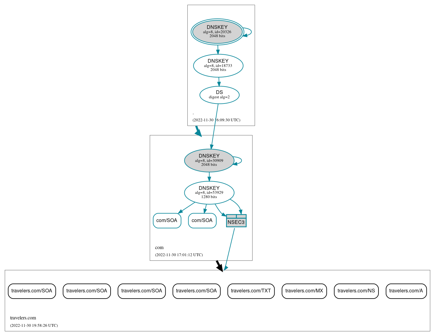 DNSSEC authentication graph