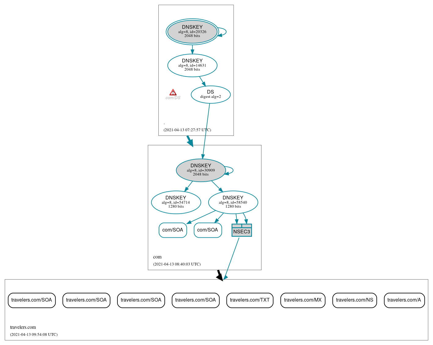 DNSSEC authentication graph