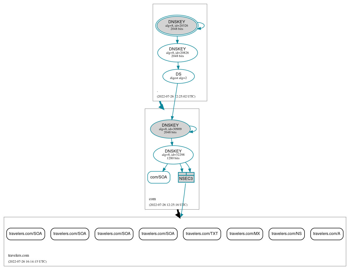 DNSSEC authentication graph