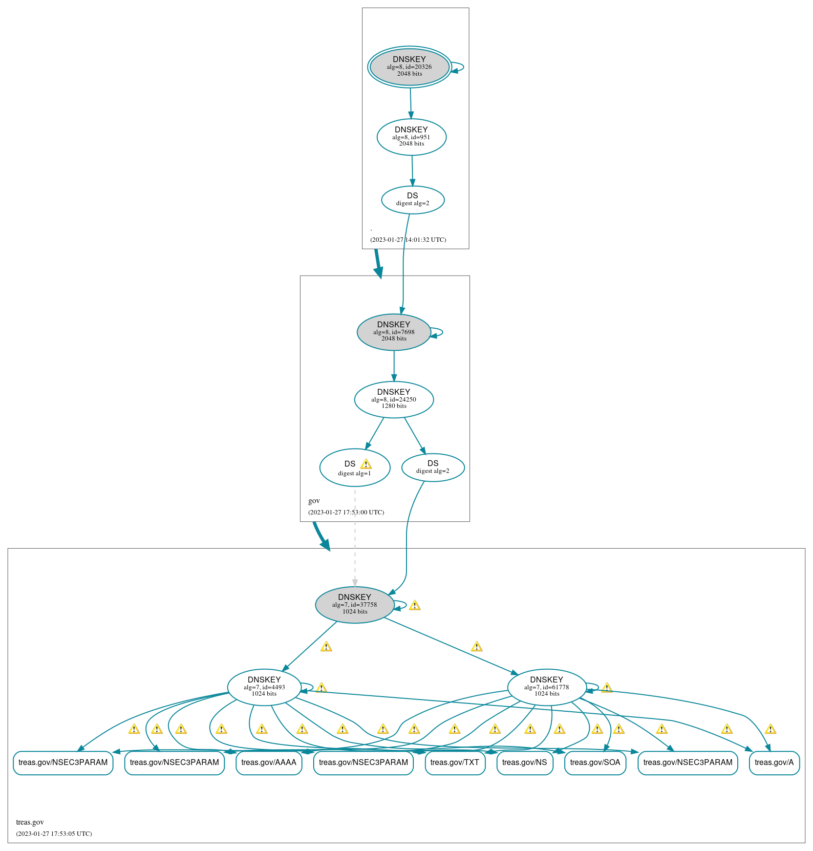 DNSSEC authentication graph