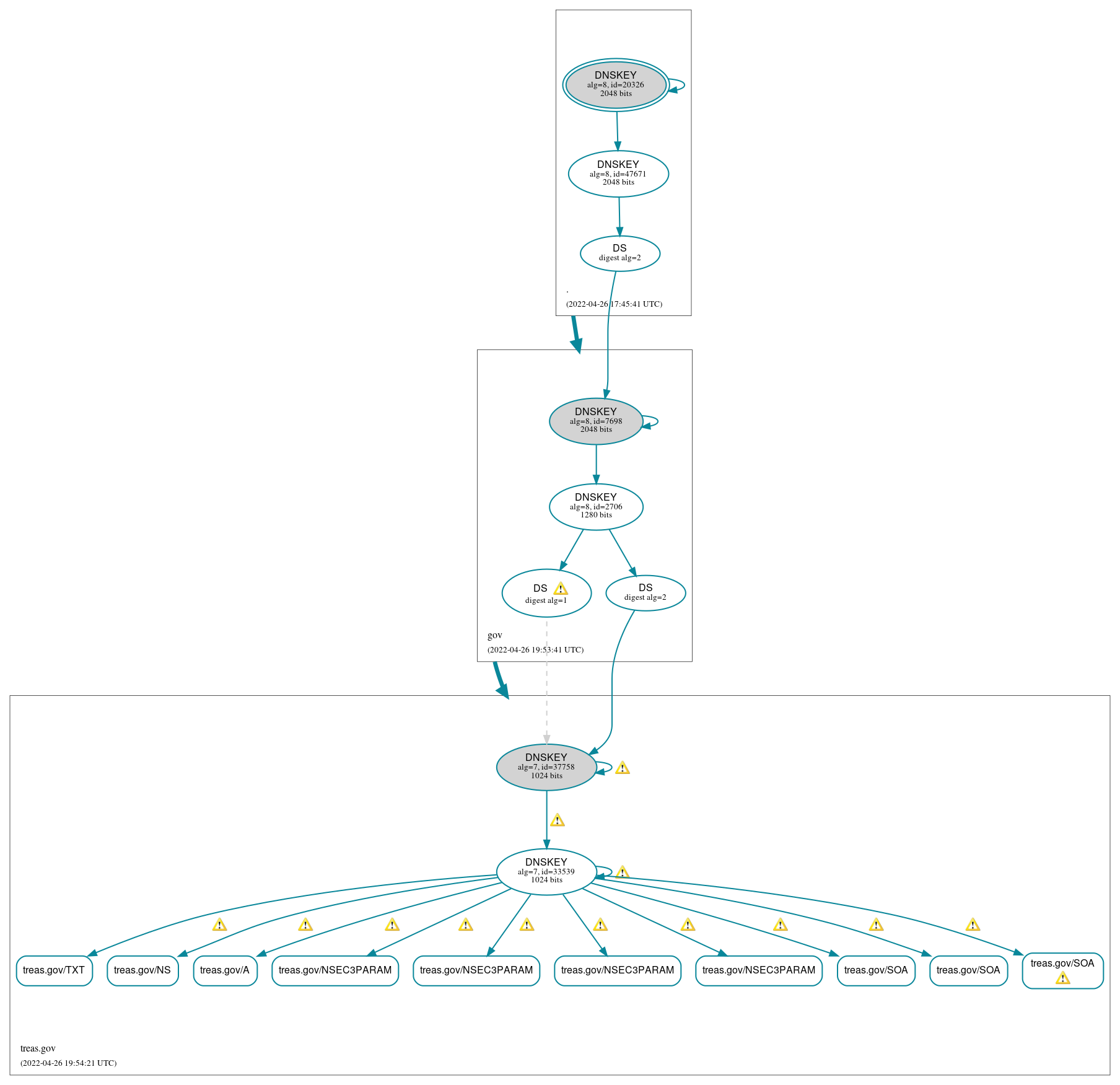 DNSSEC authentication graph