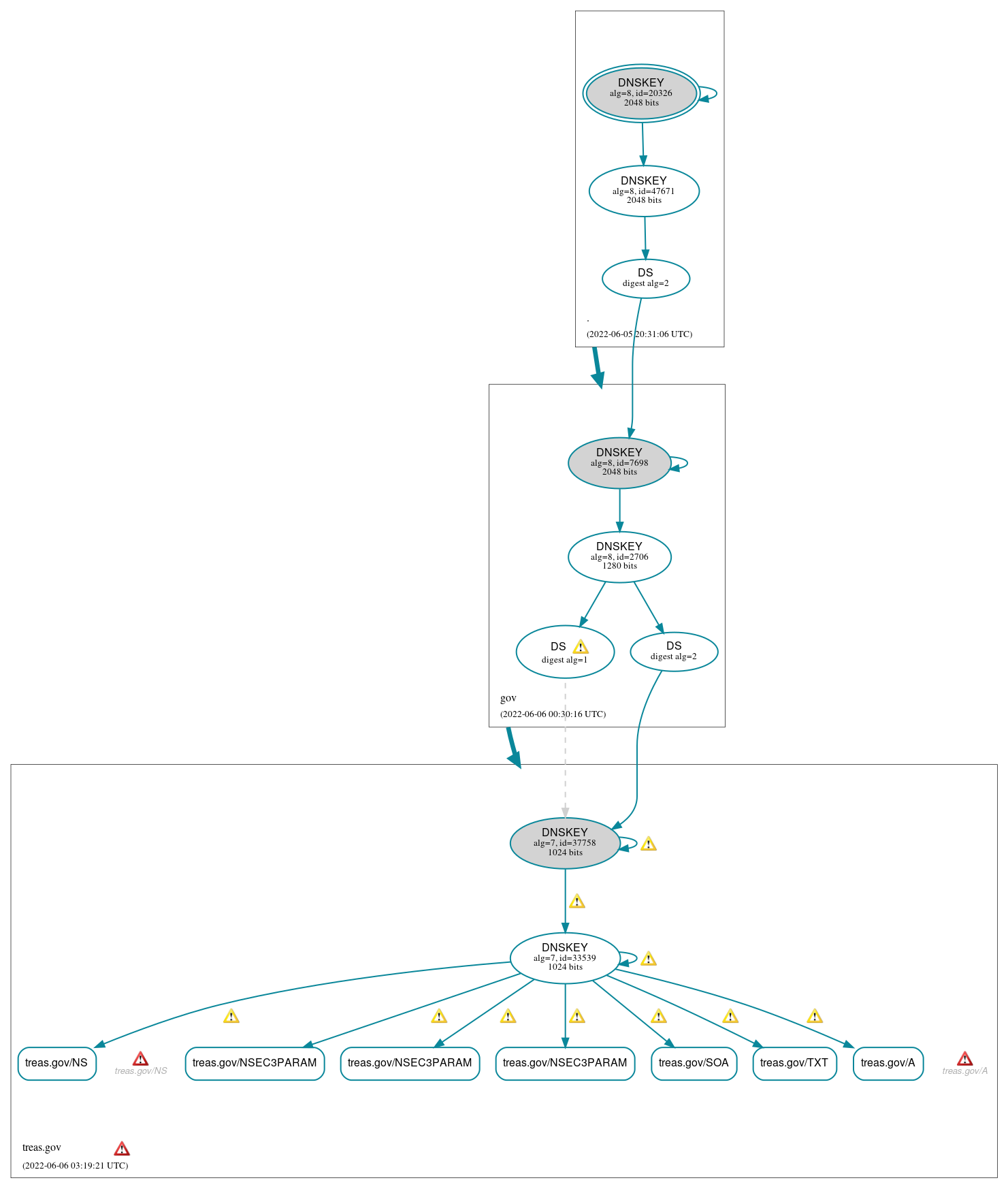 DNSSEC authentication graph