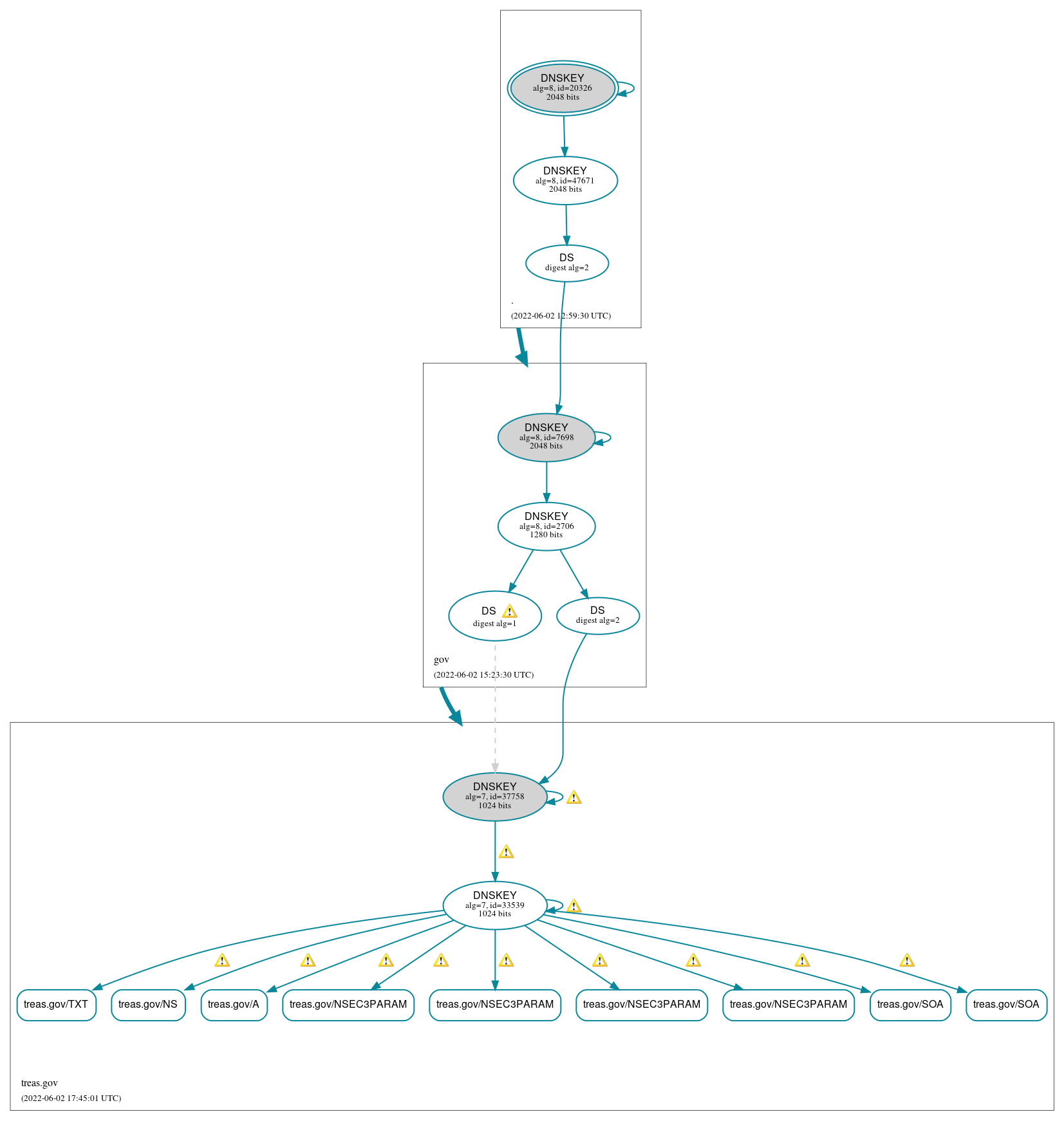 DNSSEC authentication graph