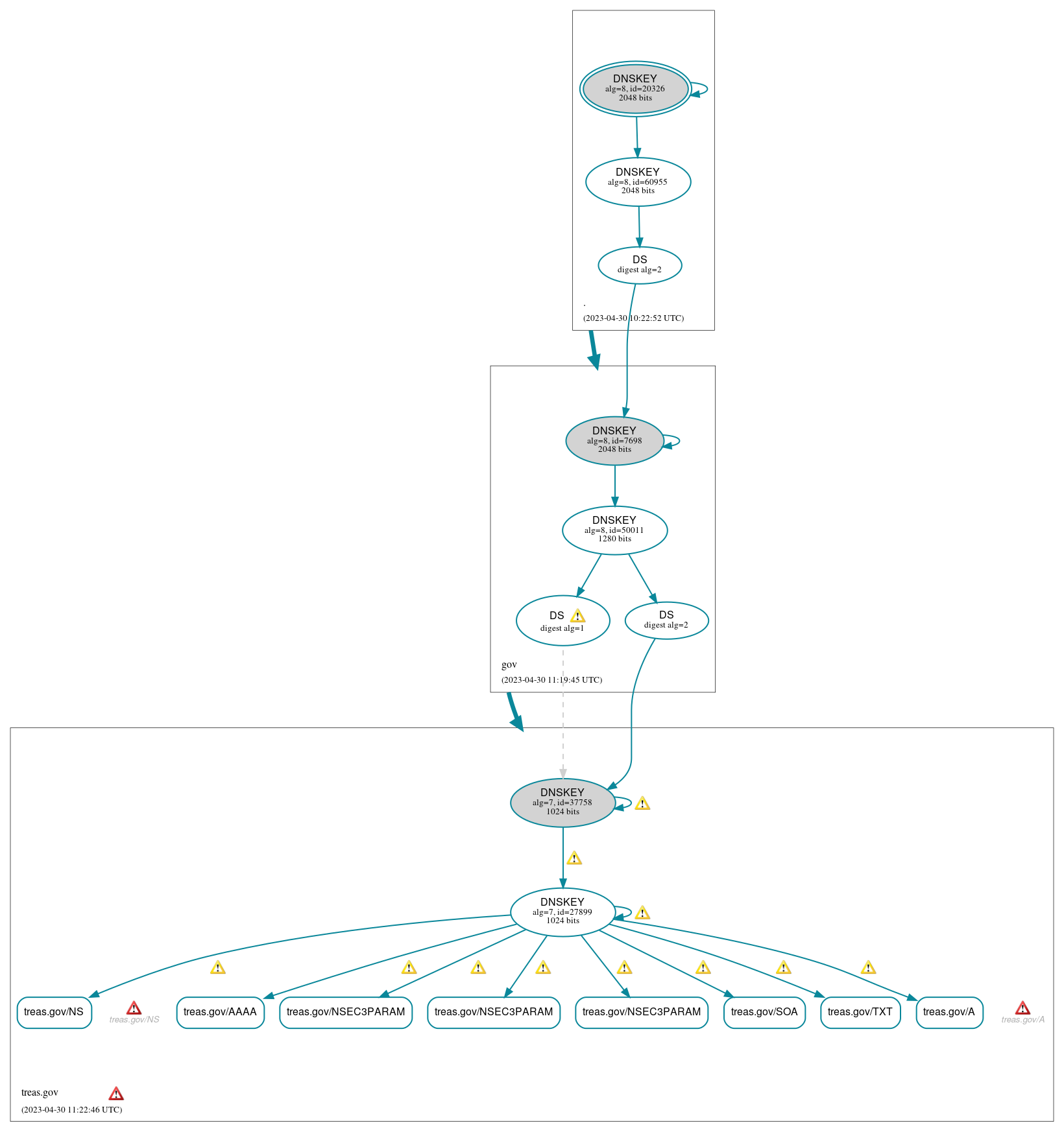 DNSSEC authentication graph