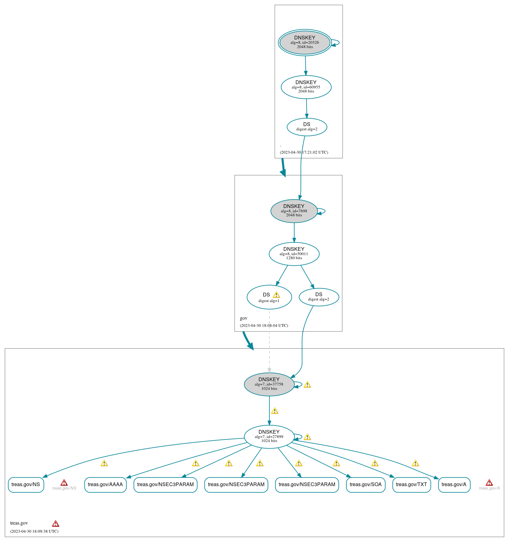 DNSSEC authentication graph