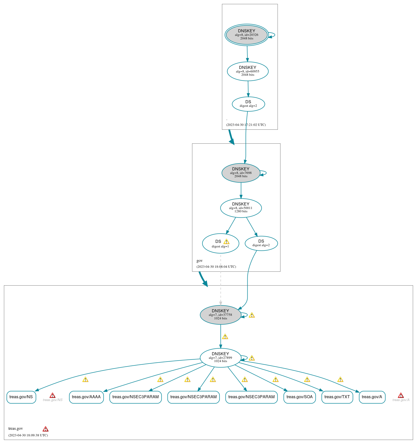 DNSSEC authentication graph