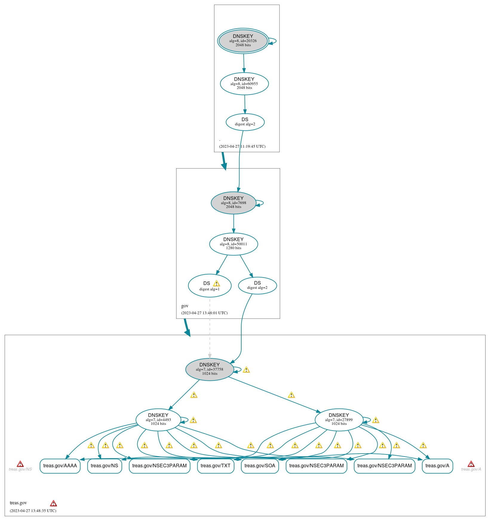 DNSSEC authentication graph