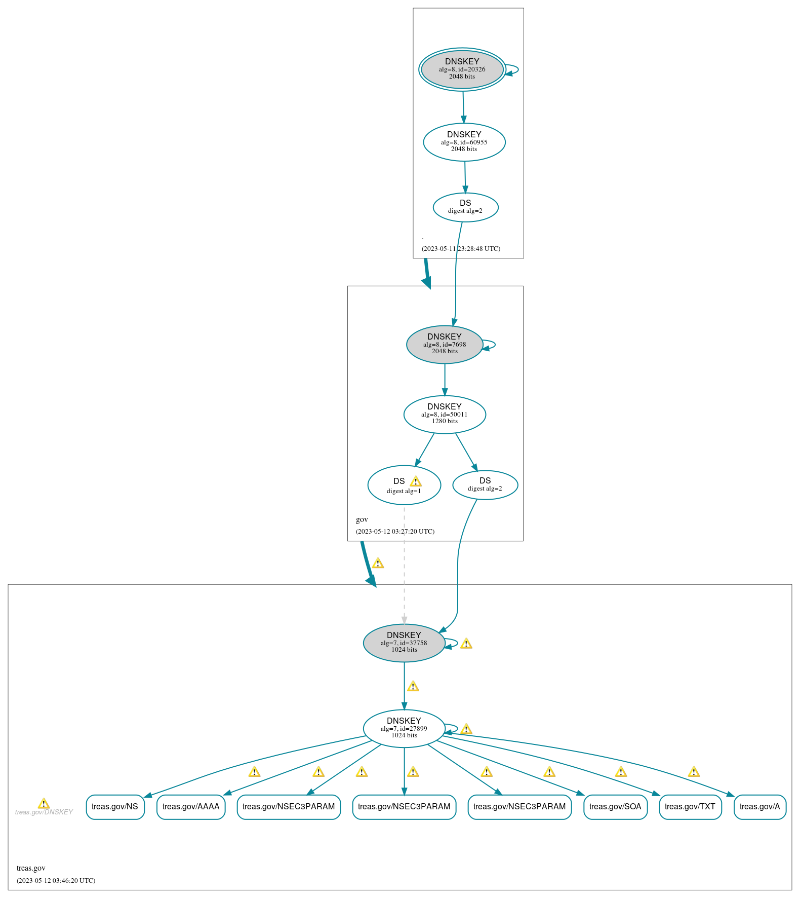 DNSSEC authentication graph