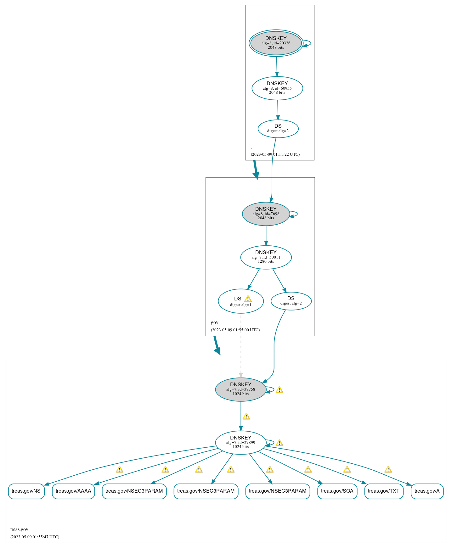 DNSSEC authentication graph