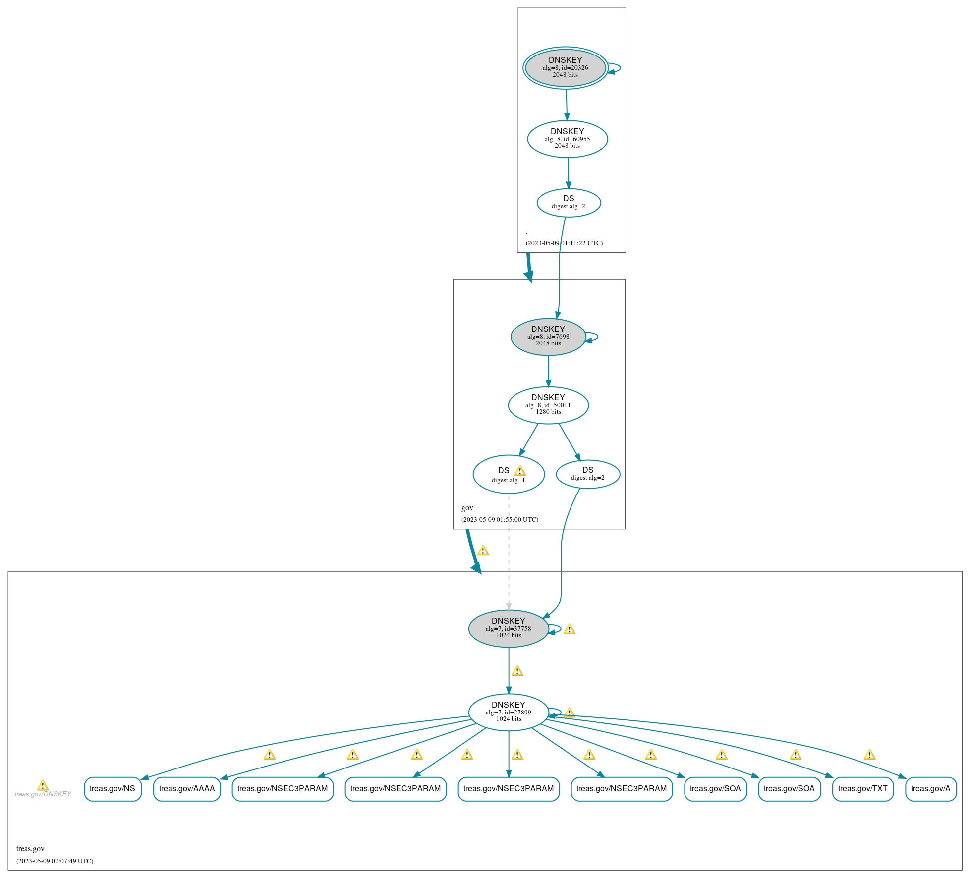 DNSSEC authentication graph