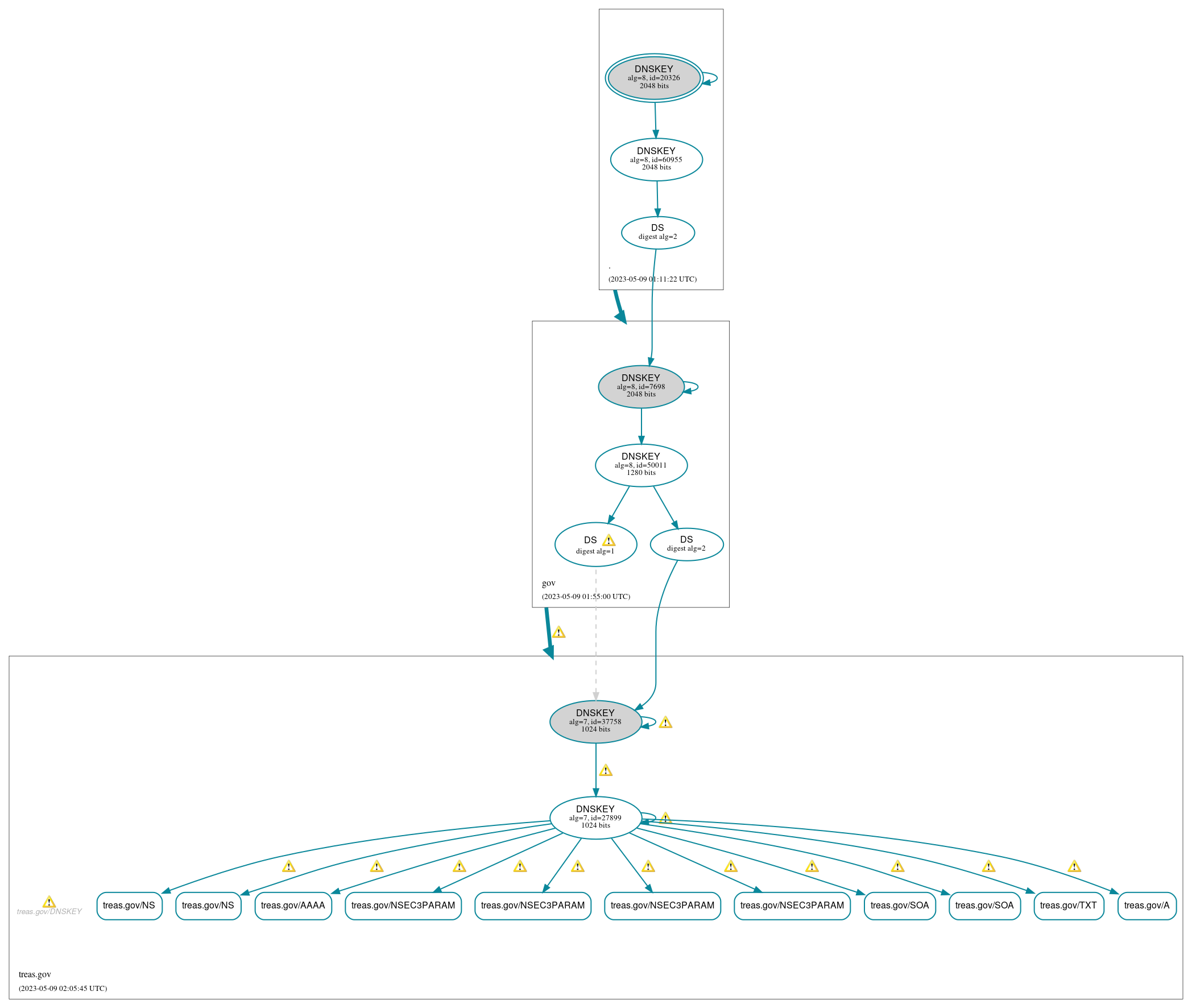 DNSSEC authentication graph