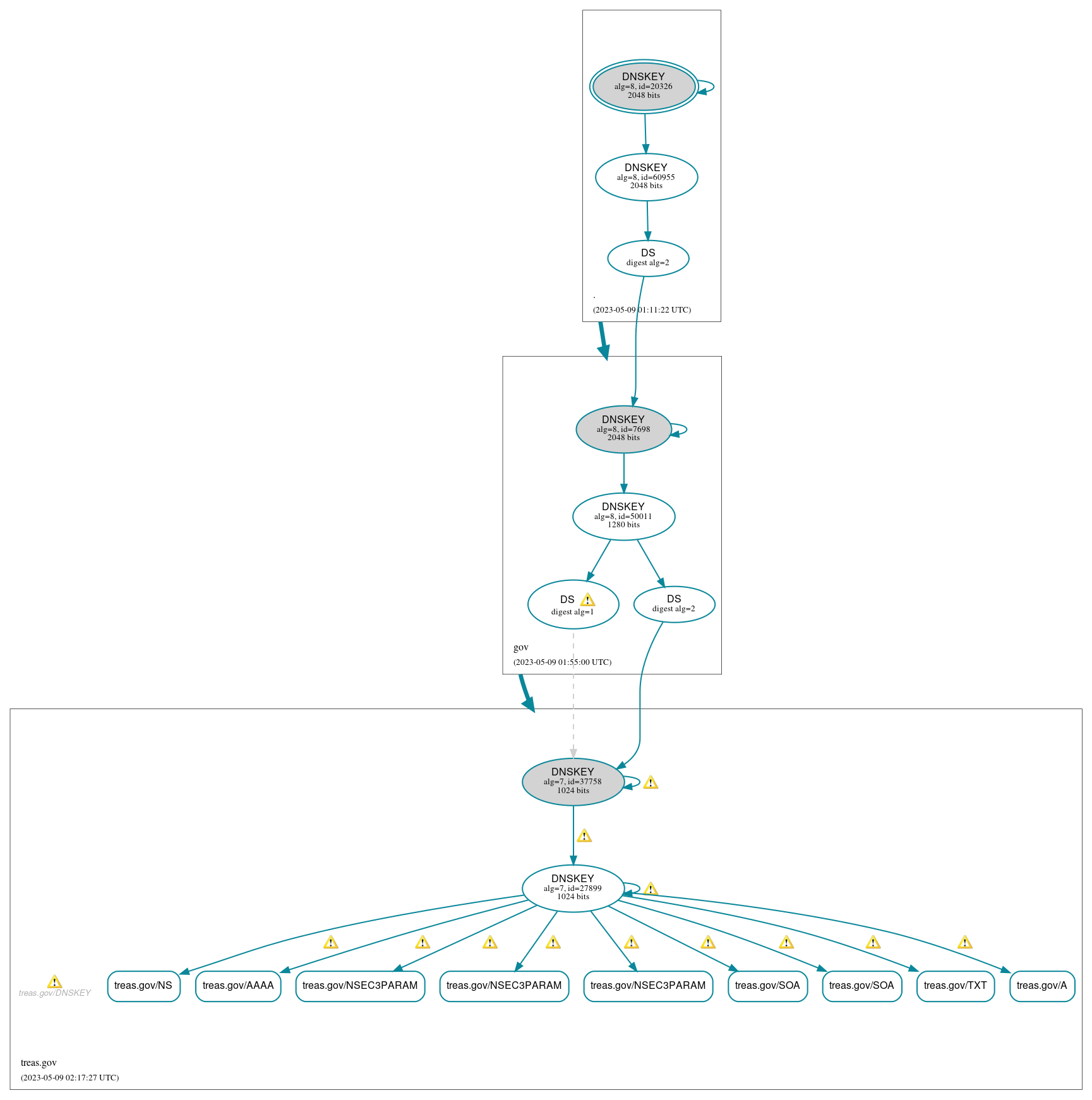 DNSSEC authentication graph