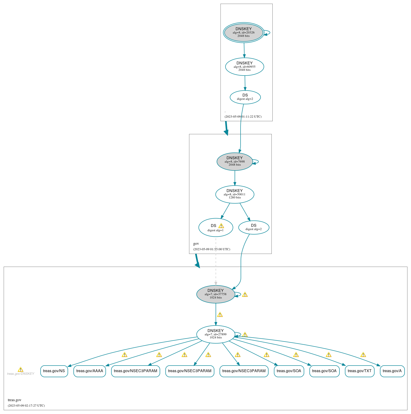 DNSSEC authentication graph