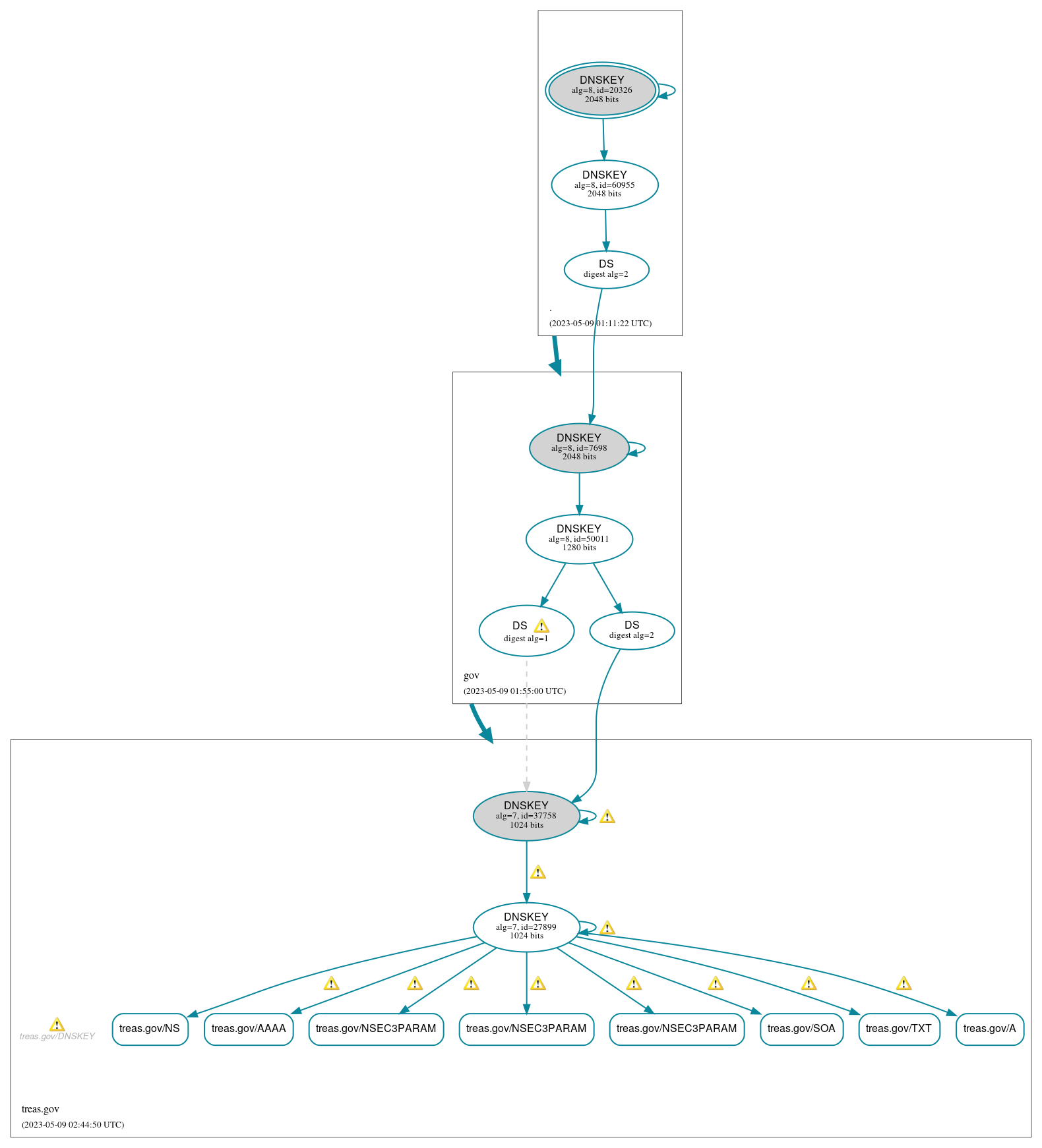 DNSSEC authentication graph