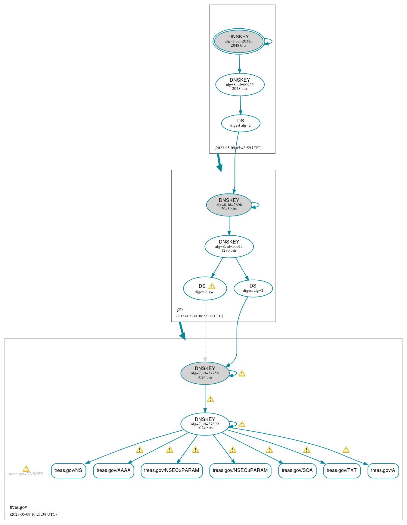 DNSSEC authentication graph