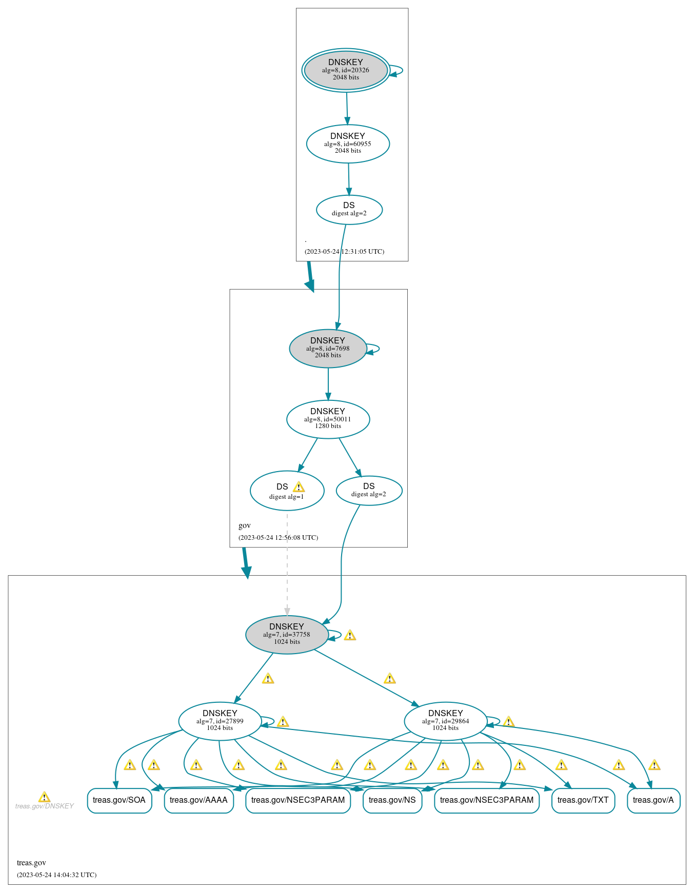 DNSSEC authentication graph