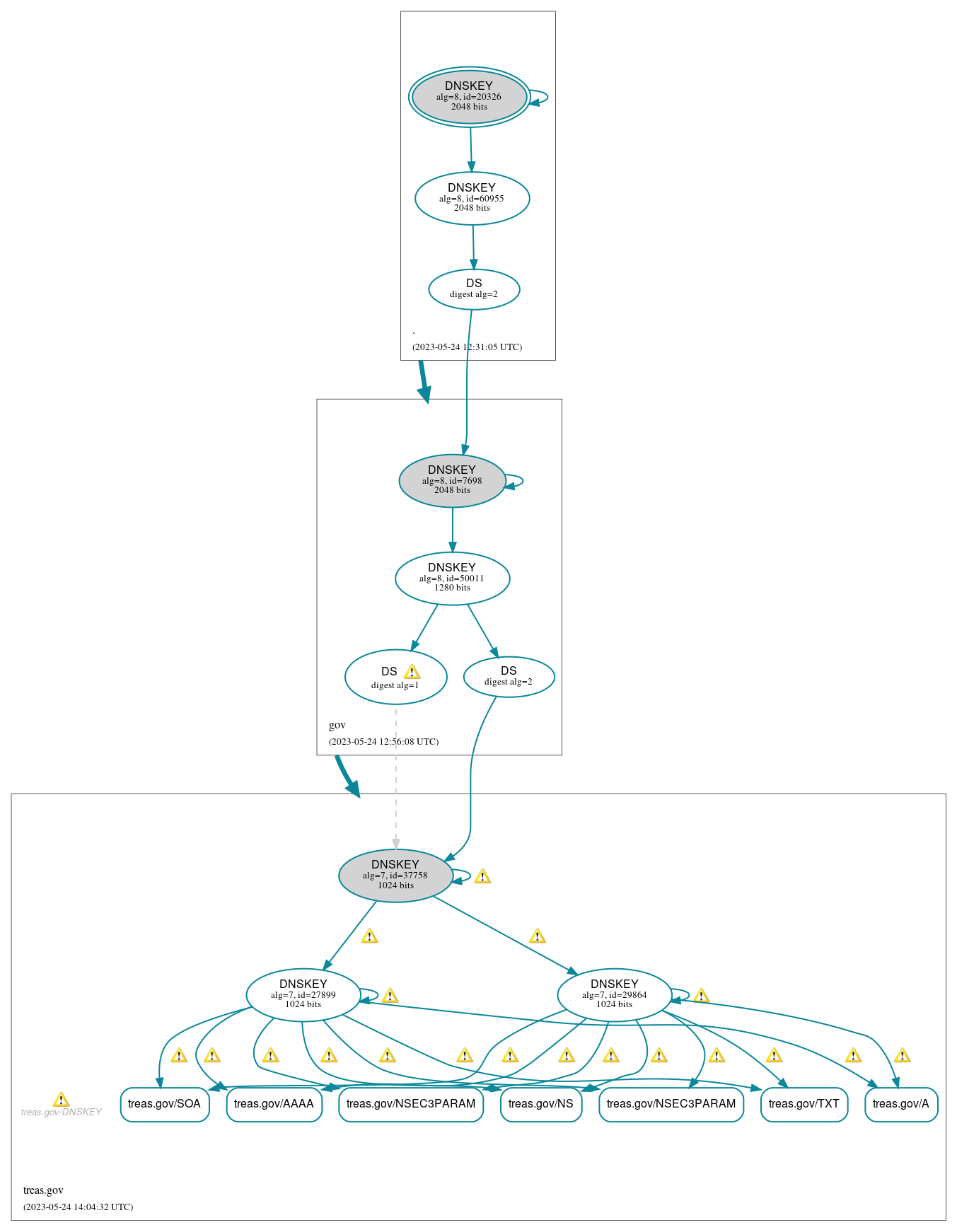 DNSSEC authentication graph