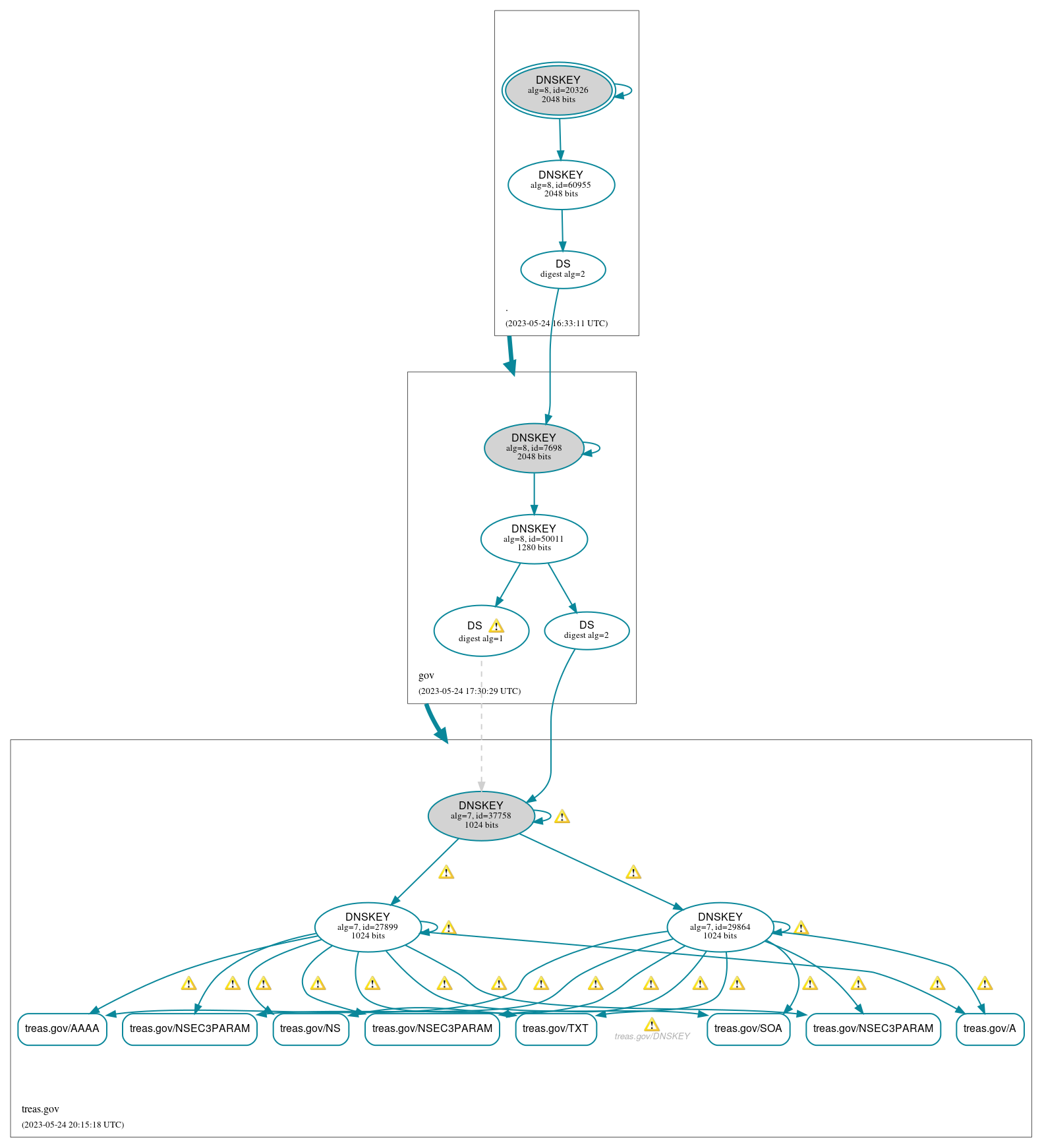 DNSSEC authentication graph