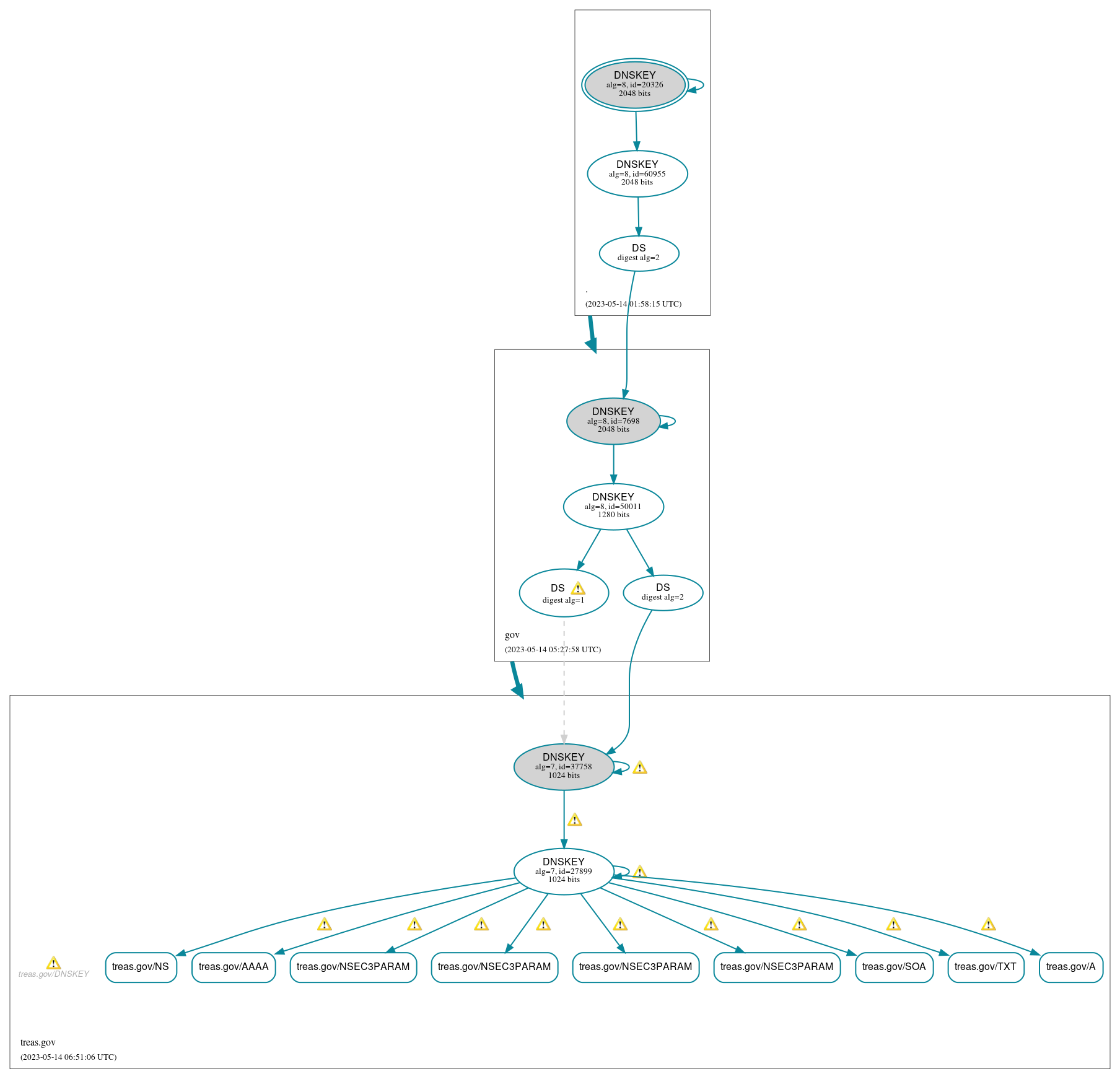 DNSSEC authentication graph