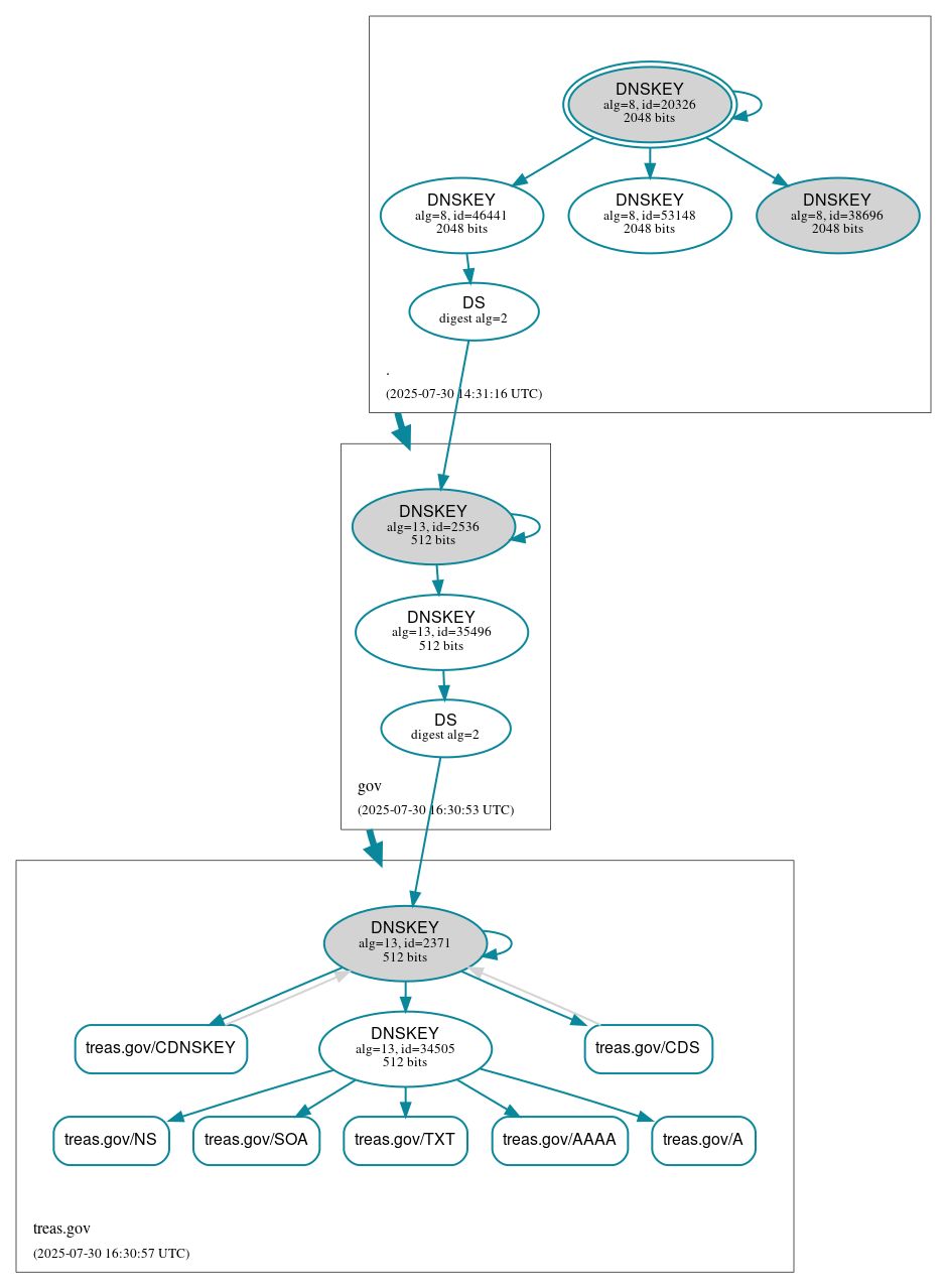 DNSSEC authentication graph