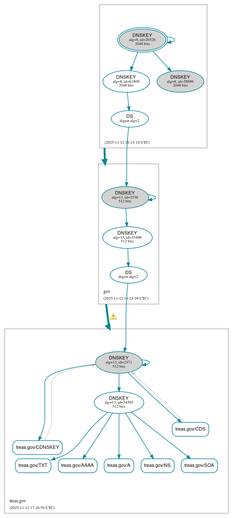 DNSSEC authentication graph