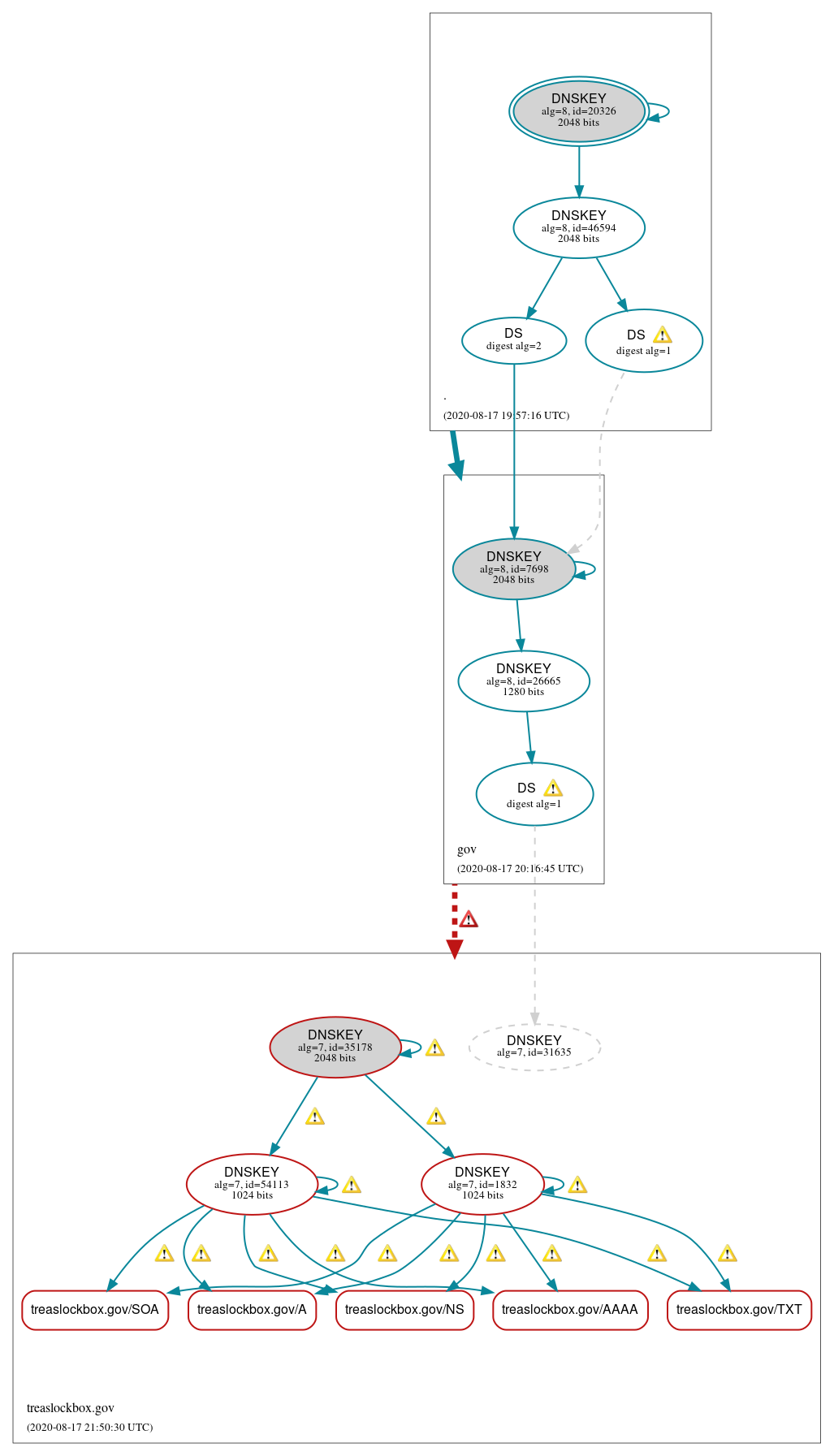 DNSSEC authentication graph