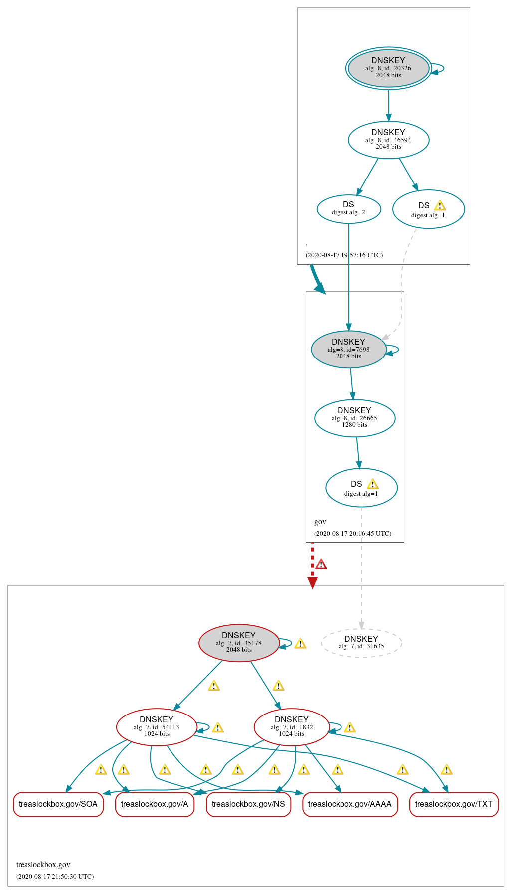 DNSSEC authentication graph