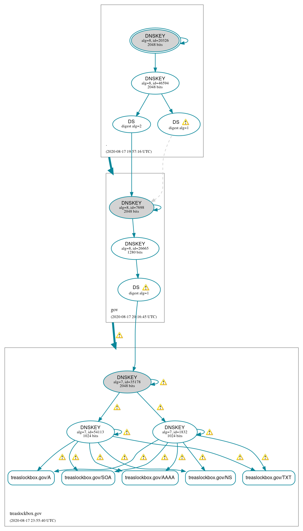 DNSSEC authentication graph