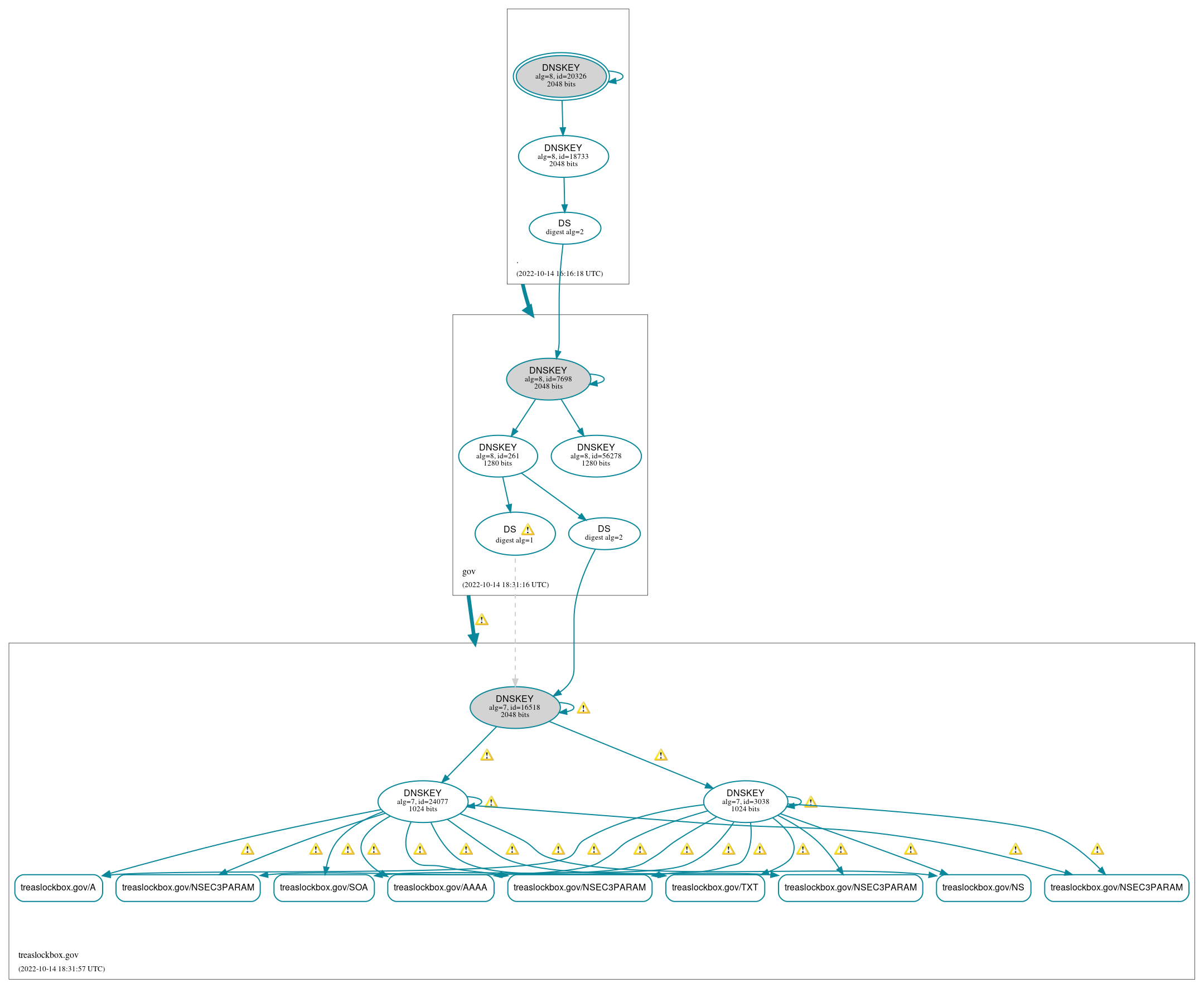 DNSSEC authentication graph