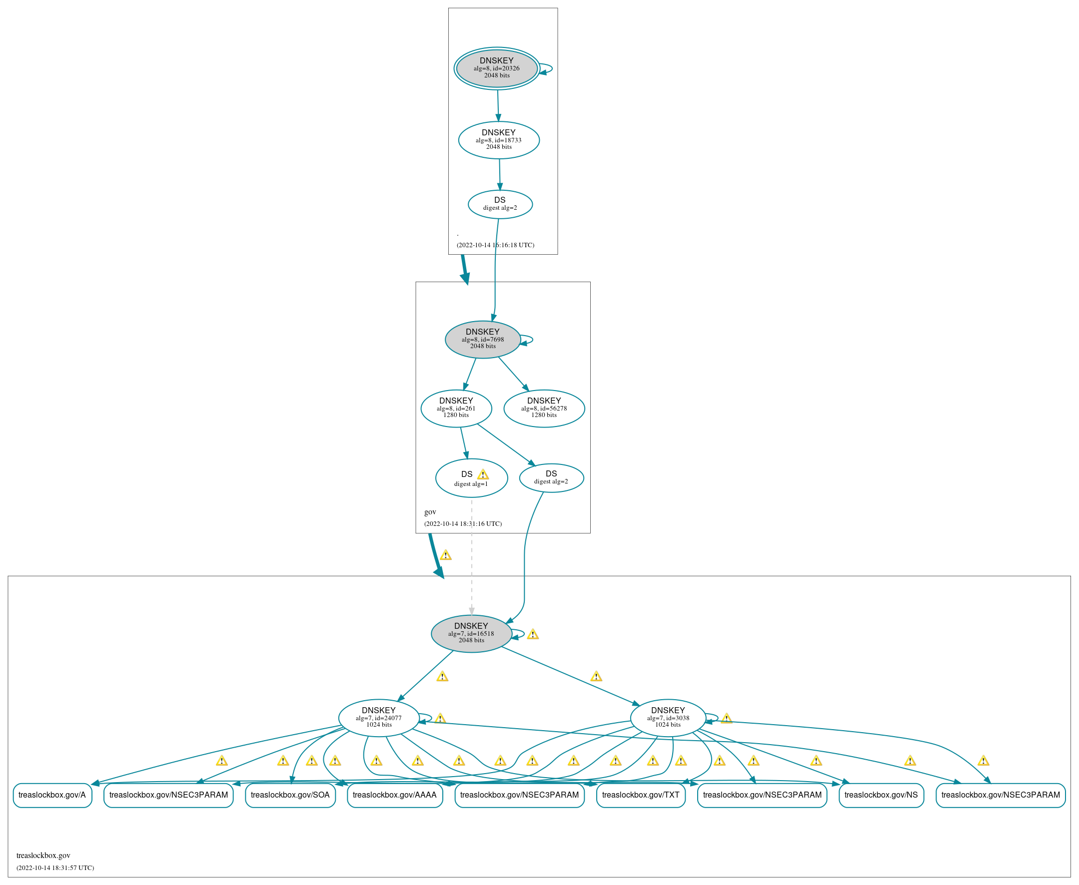 DNSSEC authentication graph