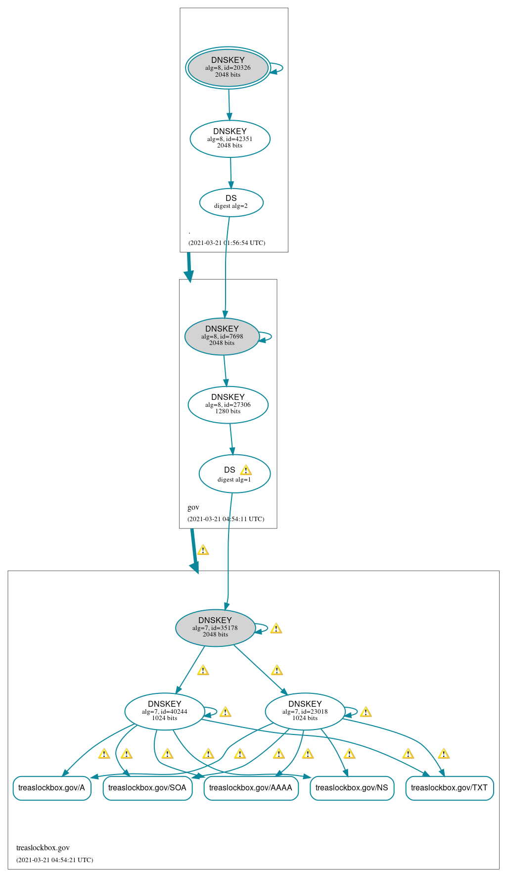 DNSSEC authentication graph