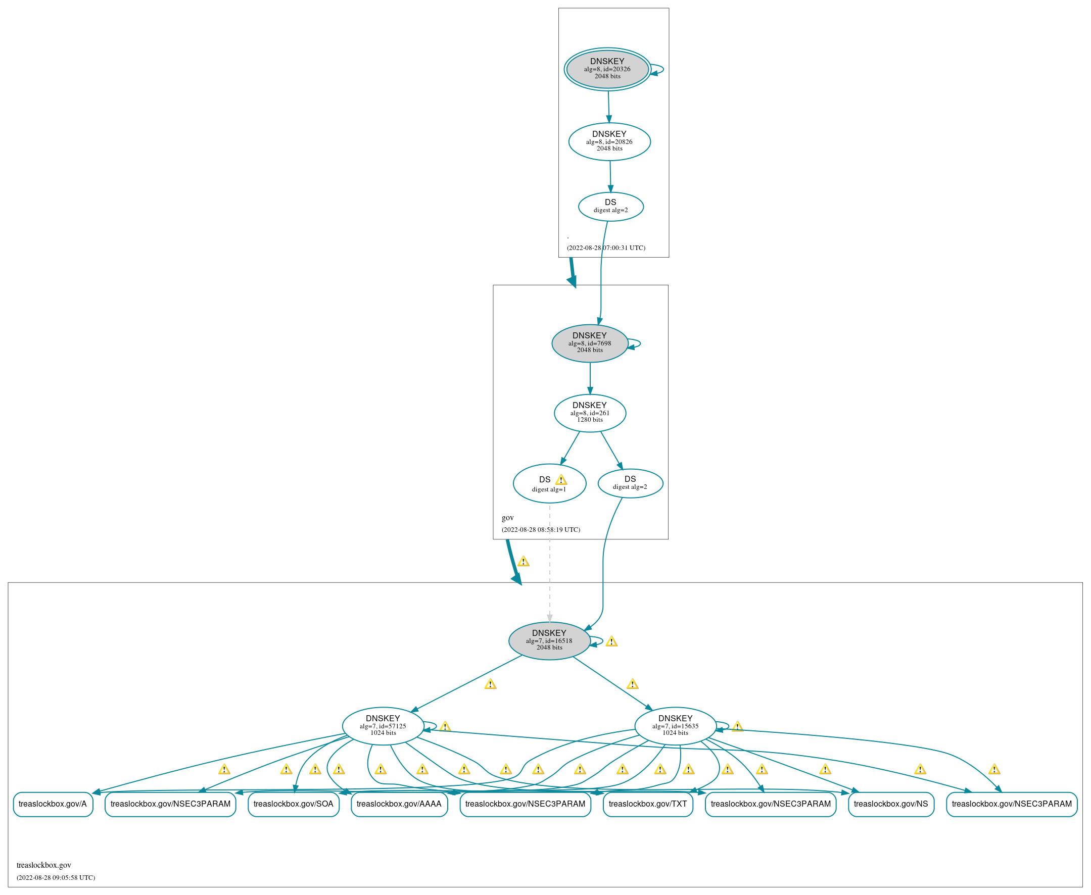 DNSSEC authentication graph