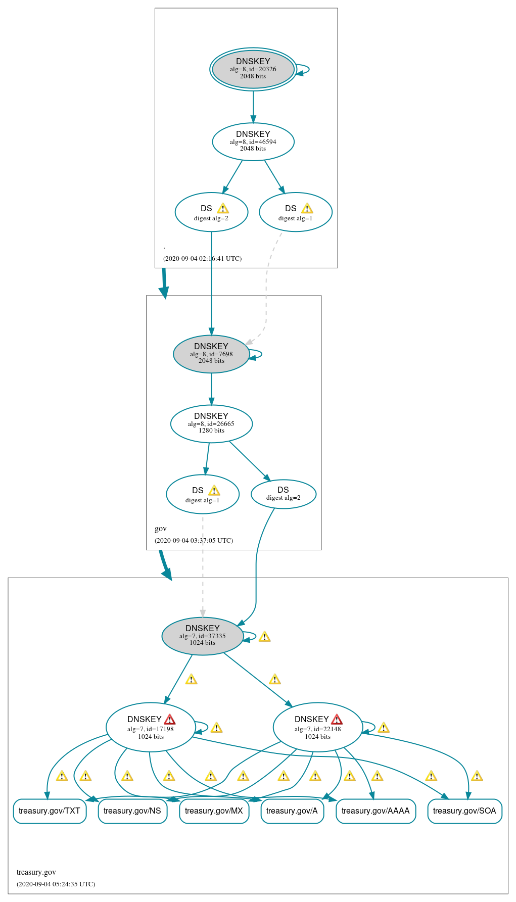 DNSSEC authentication graph