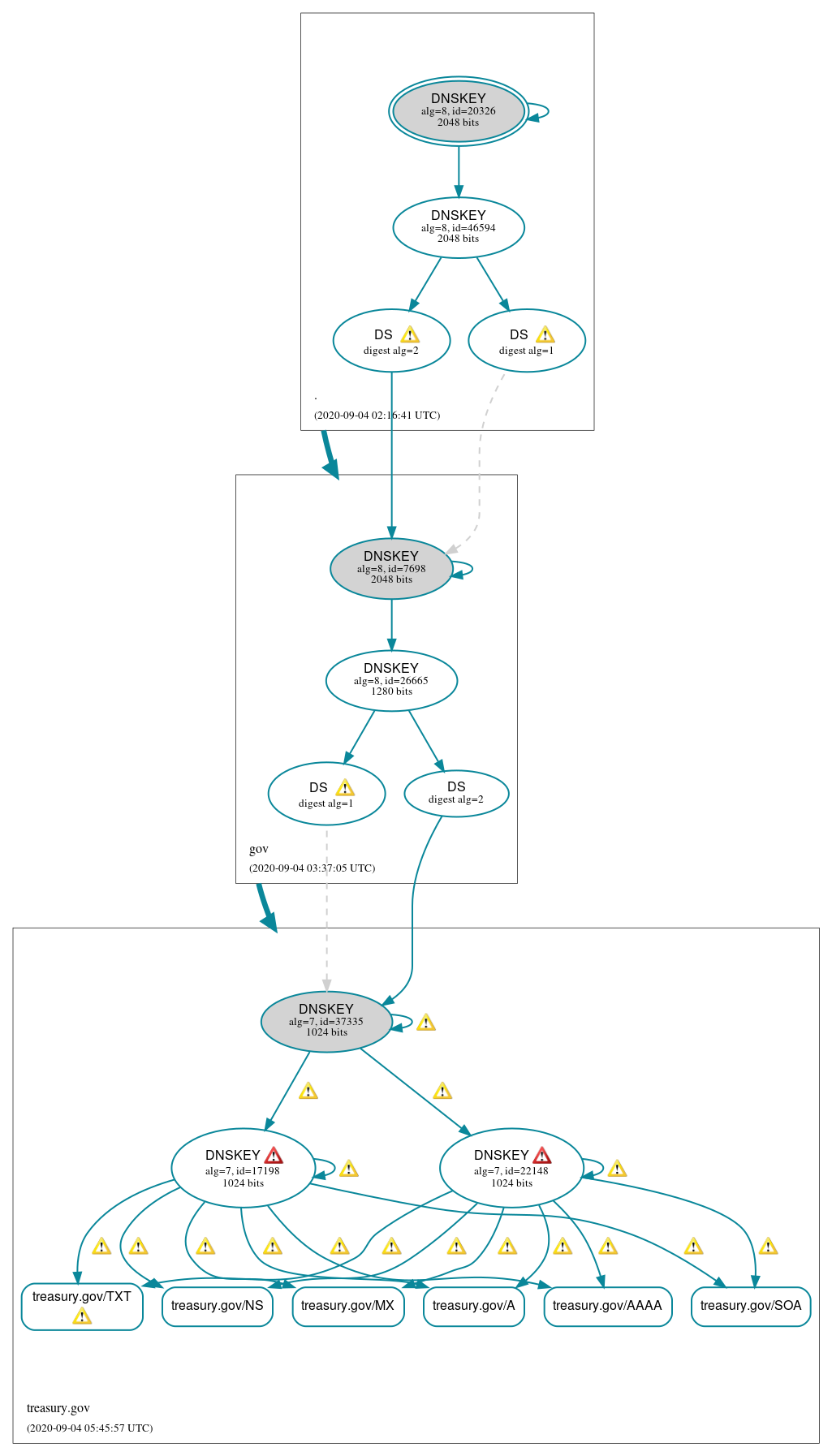 DNSSEC authentication graph