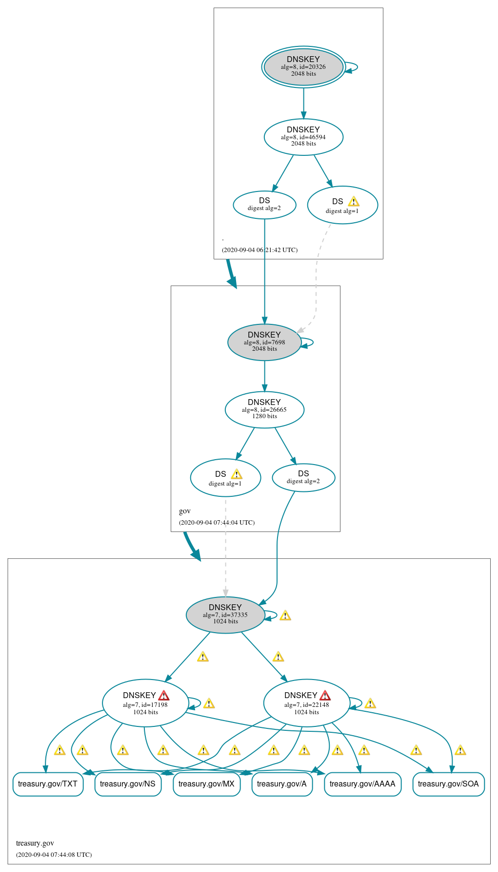 DNSSEC authentication graph