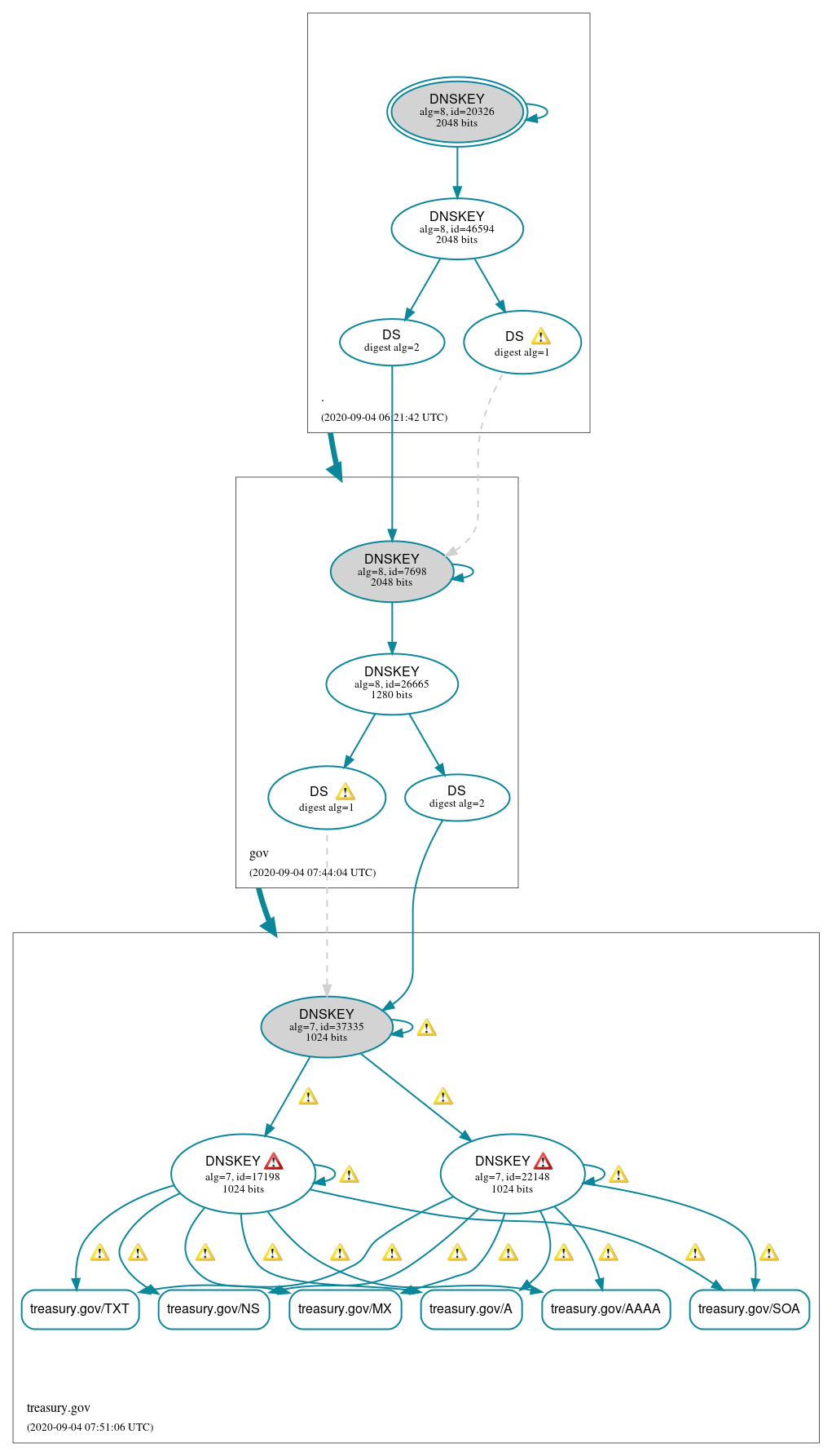 DNSSEC authentication graph