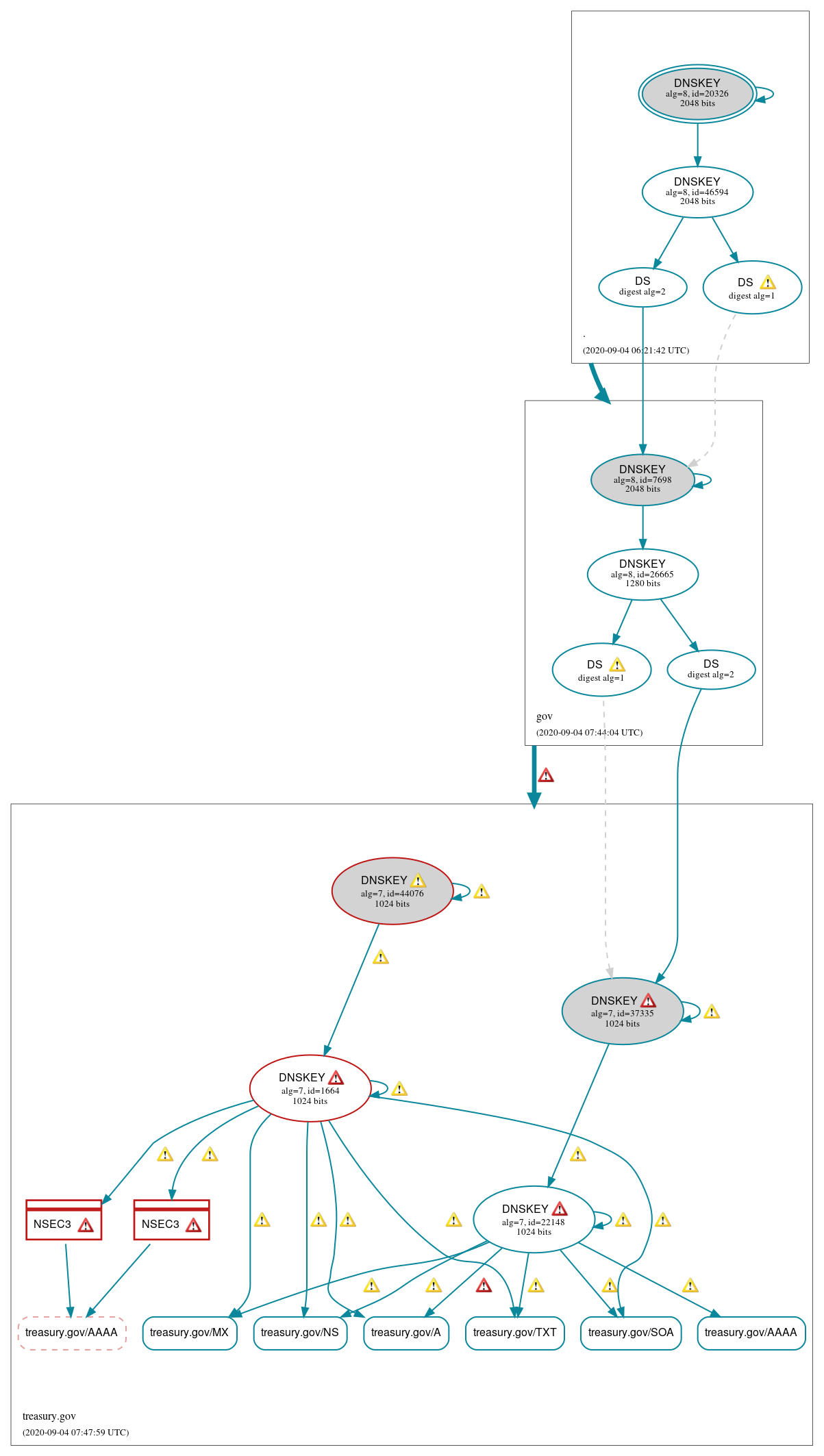 DNSSEC authentication graph