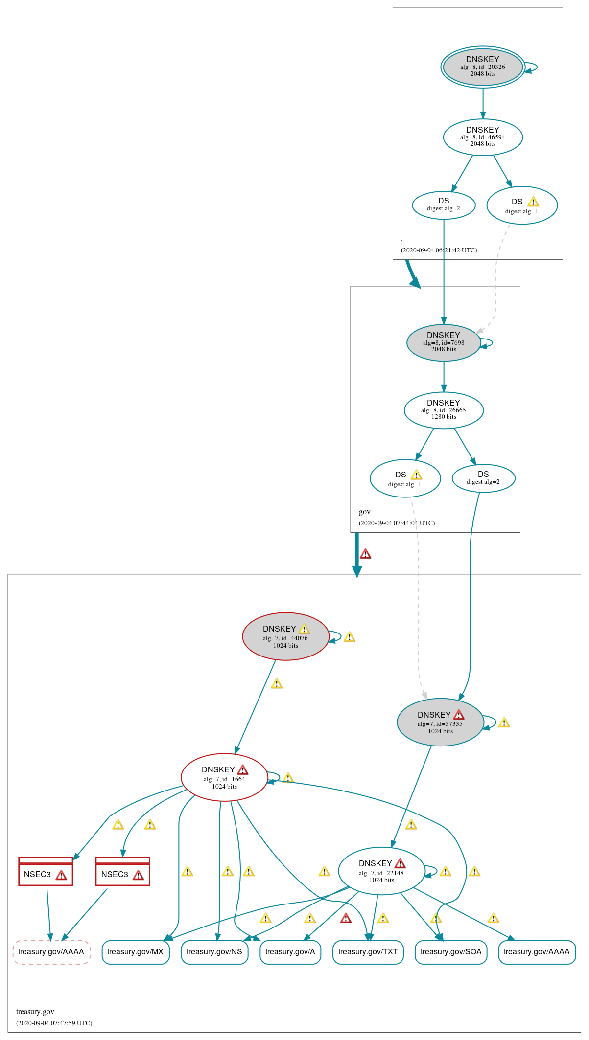 DNSSEC authentication graph