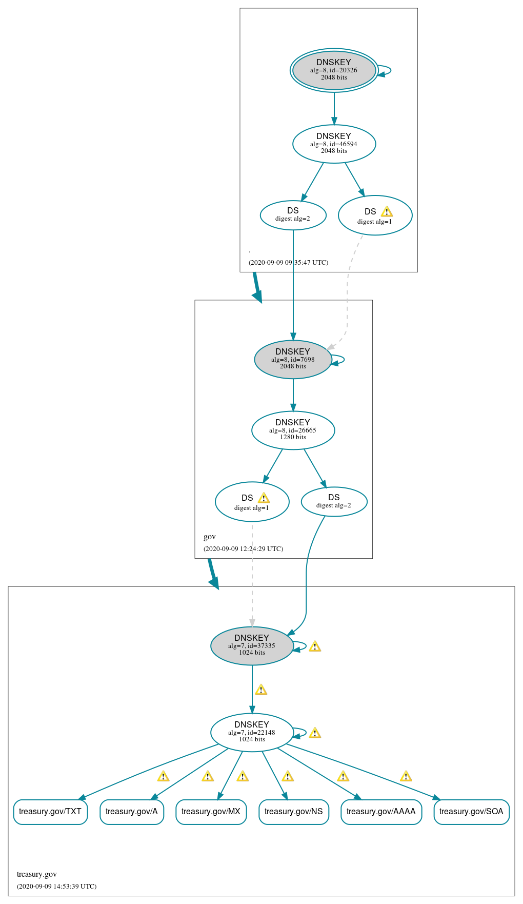 DNSSEC authentication graph