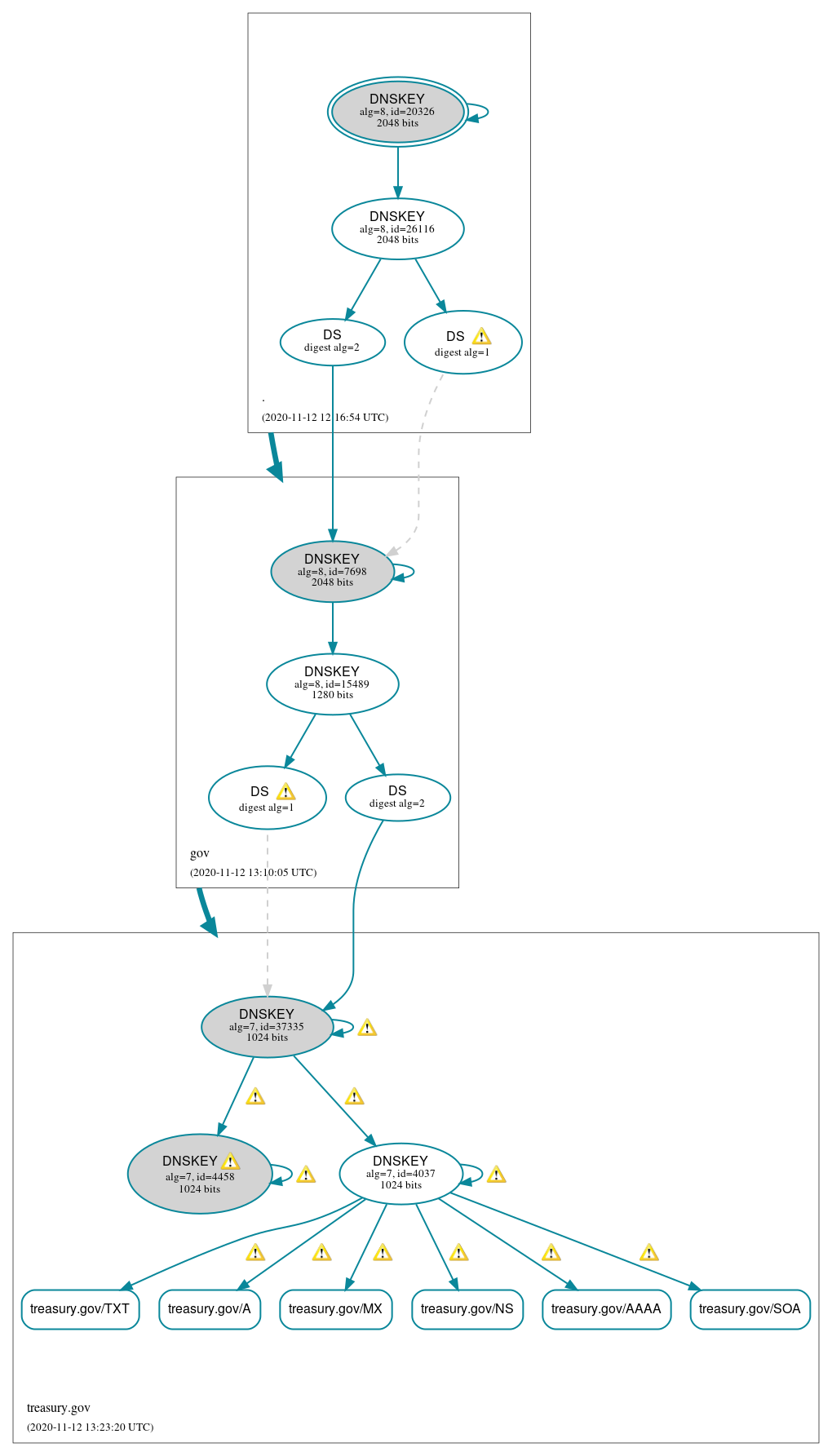 DNSSEC authentication graph