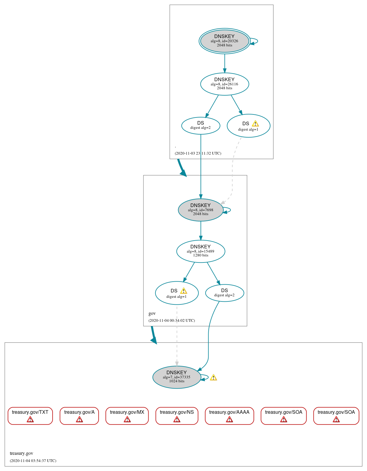 DNSSEC authentication graph