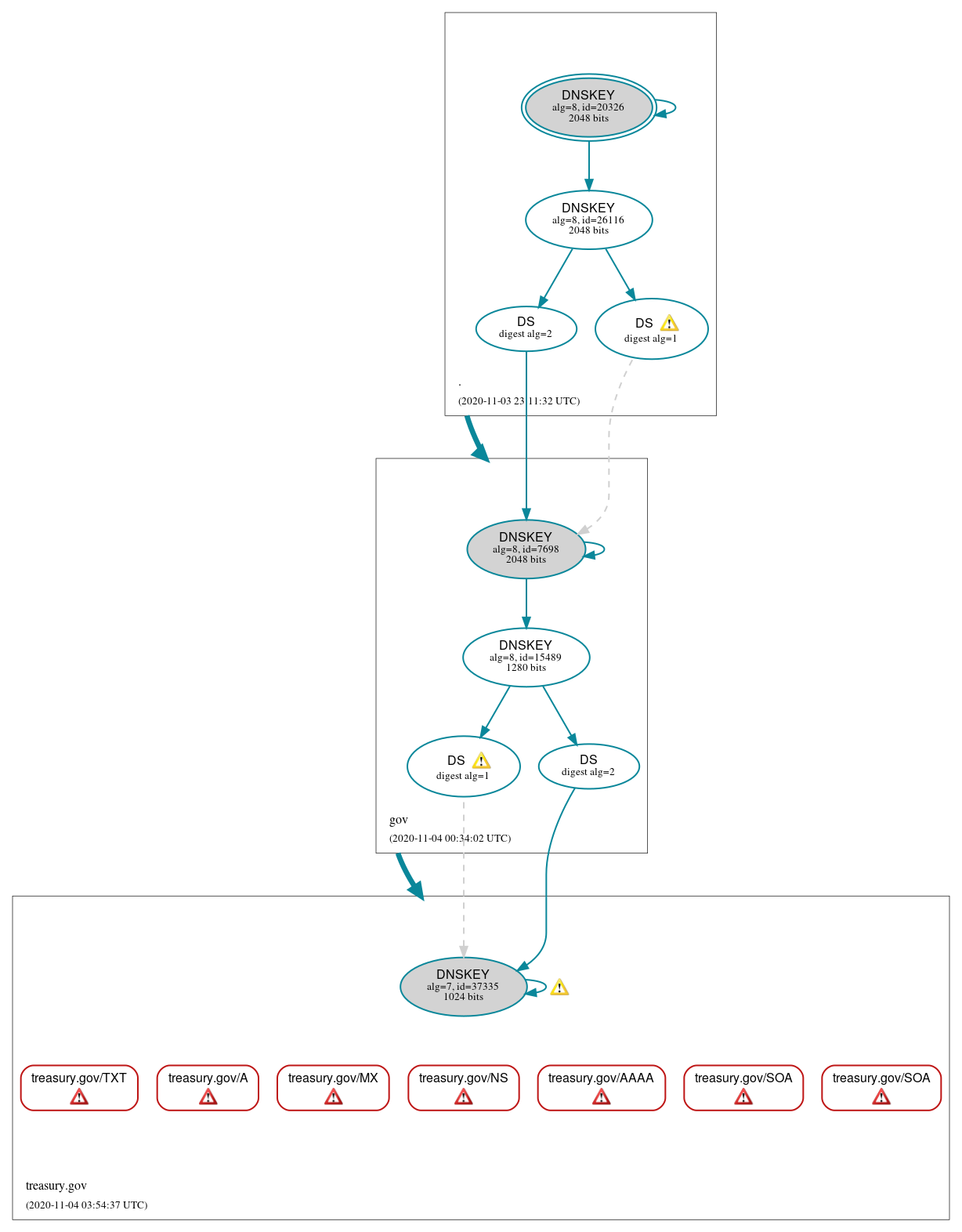 DNSSEC authentication graph