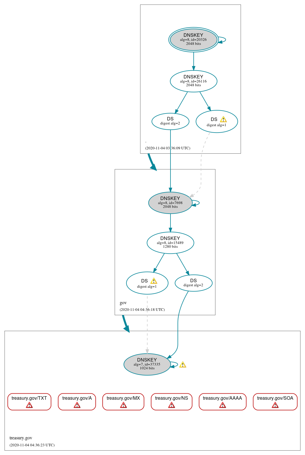 DNSSEC authentication graph