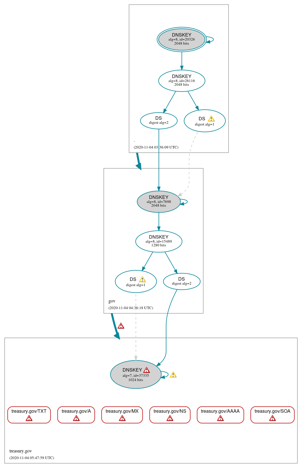 DNSSEC authentication graph