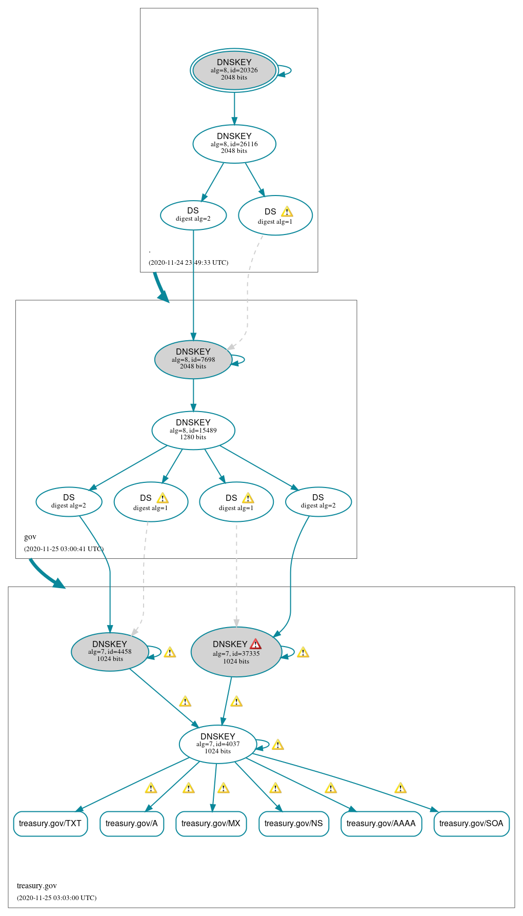 DNSSEC authentication graph